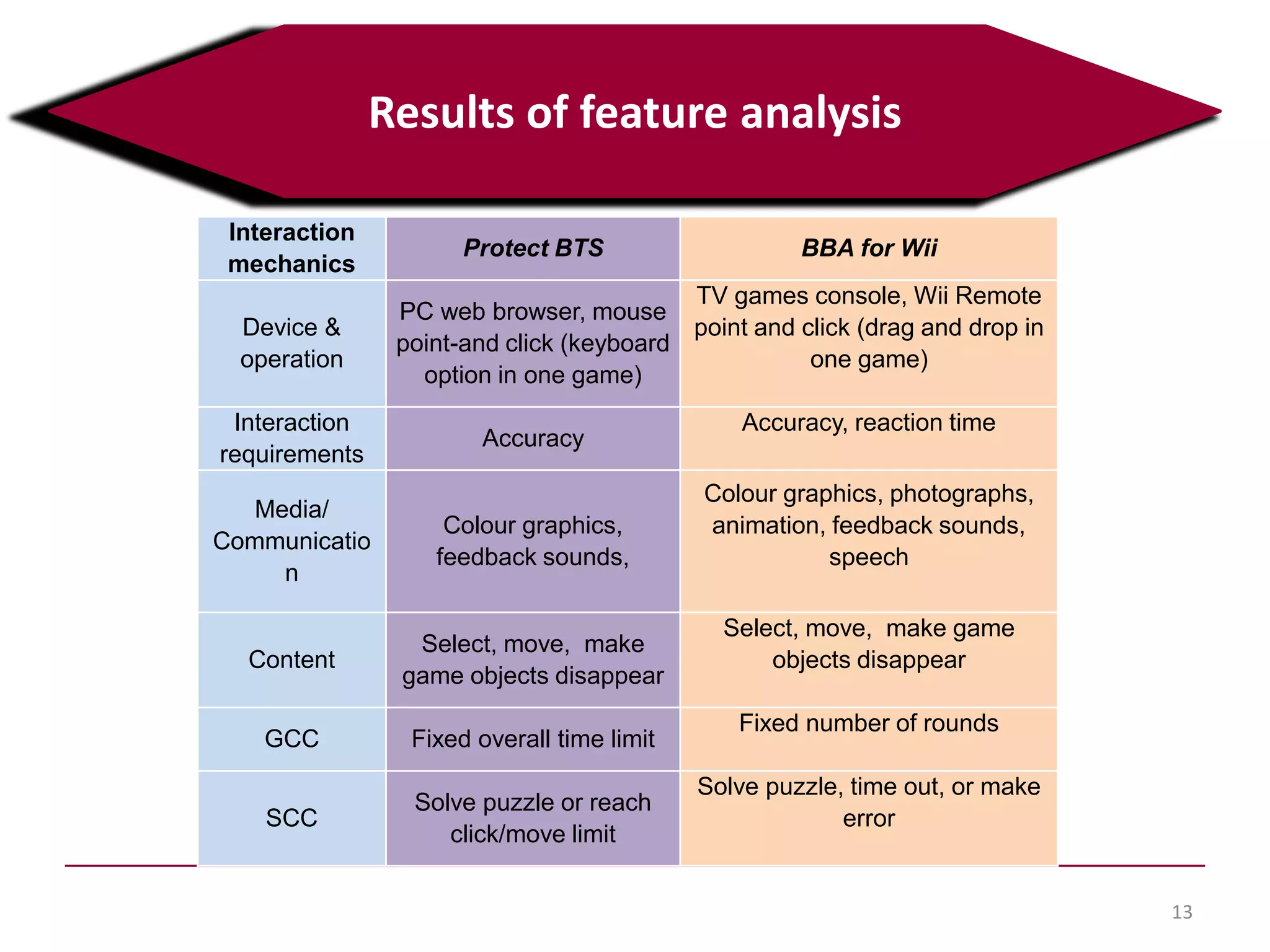 13
Results of feature analysis
Interaction
mechanics
Protect BTS BBA for Wii
Device &
operation
PC web browser, mouse
point-and click (keyboard
option in one game)
TV games console, Wii Remote
point and click (drag and drop in
one game)
Interaction
requirements
Accuracy
Accuracy, reaction time
Media/
Communicatio
n
Colour graphics,
feedback sounds,
Colour graphics, photographs,
animation, feedback sounds,
speech
Content
Select, move, make
game objects disappear
Select, move, make game
objects disappear
GCC Fixed overall time limit
Fixed number of rounds
SCC
Solve puzzle or reach
click/move limit
Solve puzzle, time out, or make
error
 