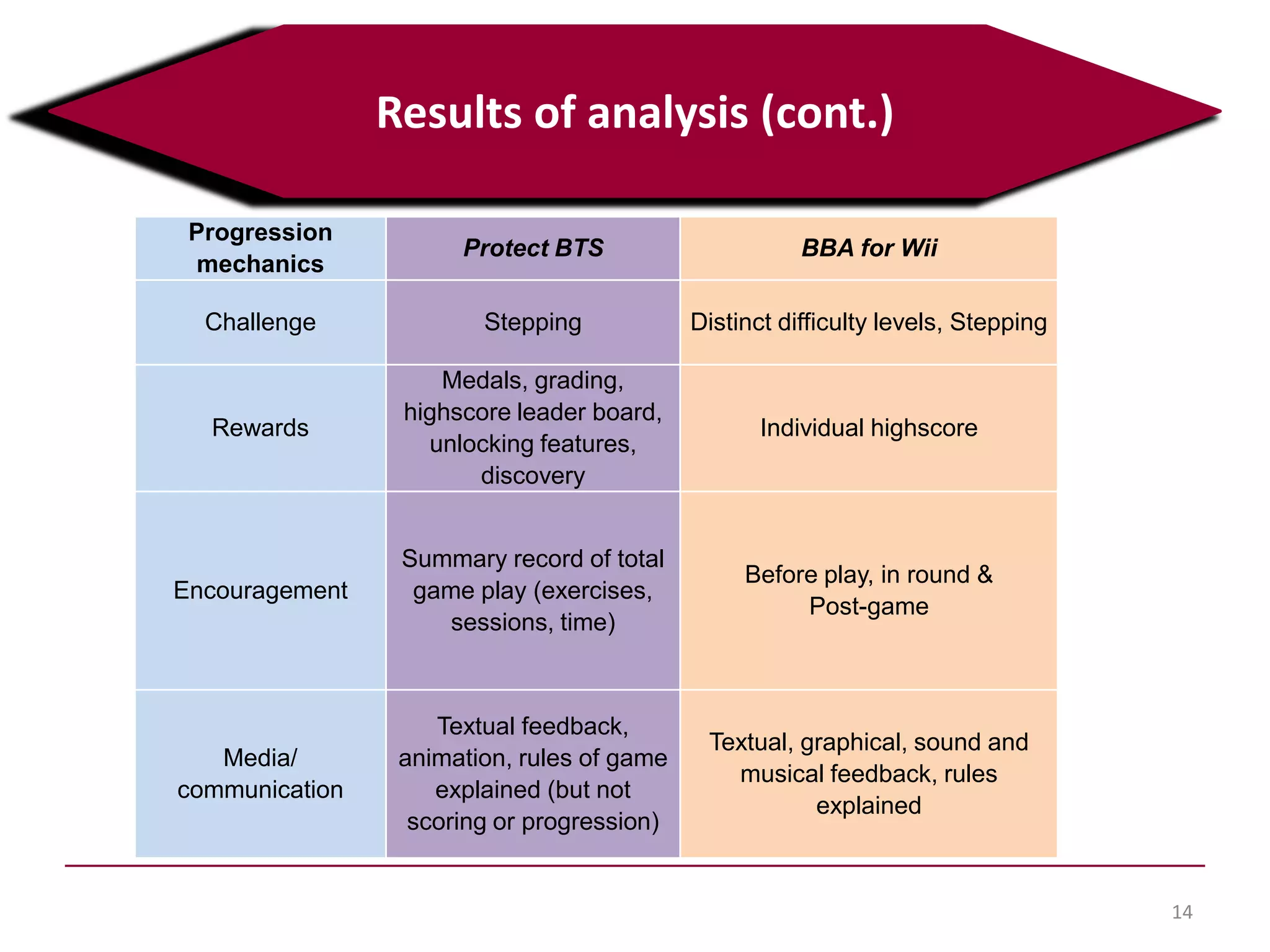 14
Results of analysis (cont.)
Progression
mechanics
Protect BTS BBA for Wii
Challenge Stepping Distinct difficulty levels, Stepping
Rewards
Medals, grading,
highscore leader board,
unlocking features,
discovery
Individual highscore
Encouragement
Summary record of total
game play (exercises,
sessions, time)
Before play, in round &
Post-game
Media/
communication
Textual feedback,
animation, rules of game
explained (but not
scoring or progression)
Textual, graphical, sound and
musical feedback, rules
explained
 