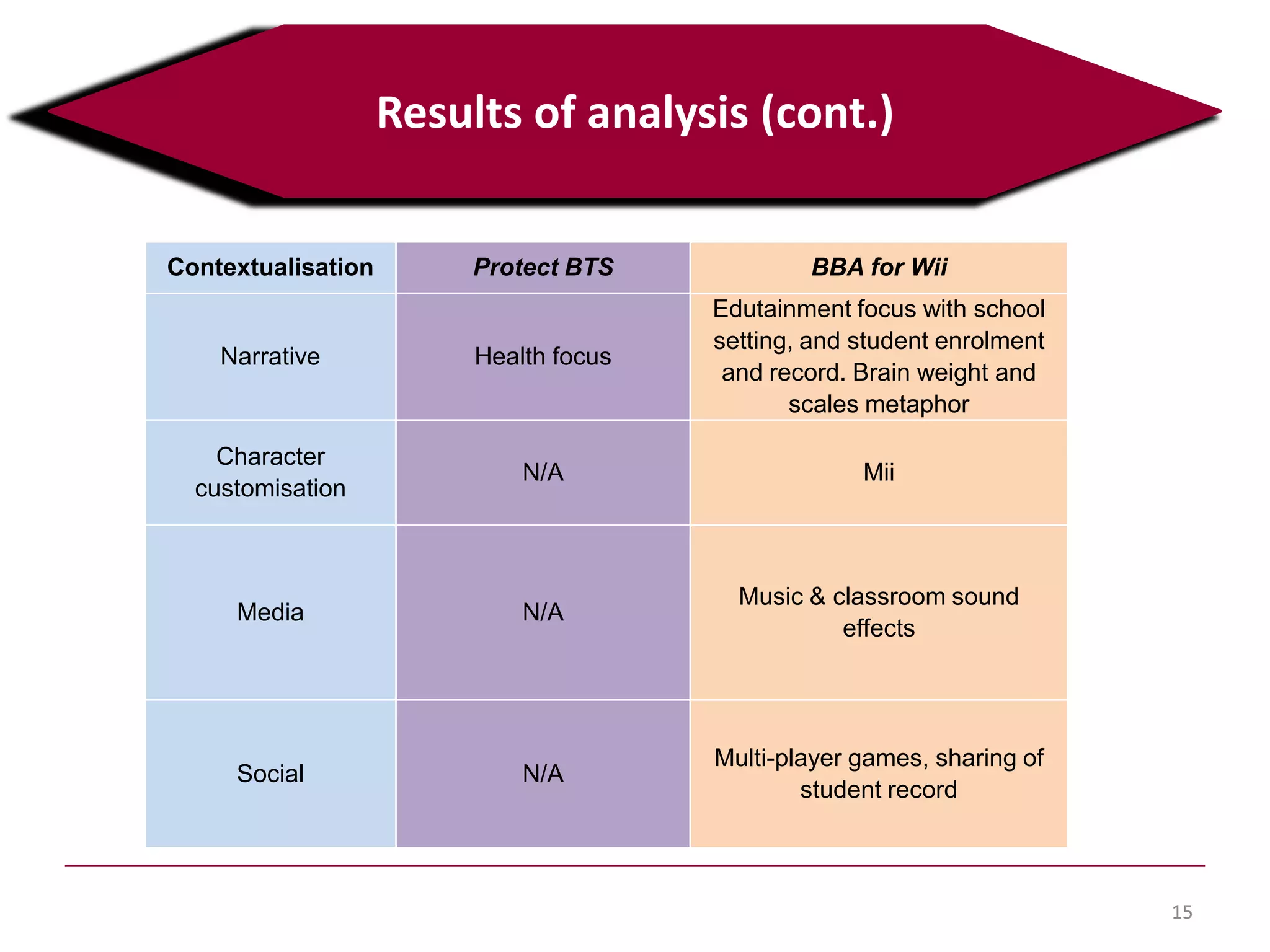 15
Results of analysis (cont.)
Contextualisation Protect BTS BBA for Wii
Narrative Health focus
Edutainment focus with school
setting, and student enrolment
and record. Brain weight and
scales metaphor
Character
customisation
N/A Mii
Media N/A
Music & classroom sound
effects
Social N/A
Multi-player games, sharing of
student record
 