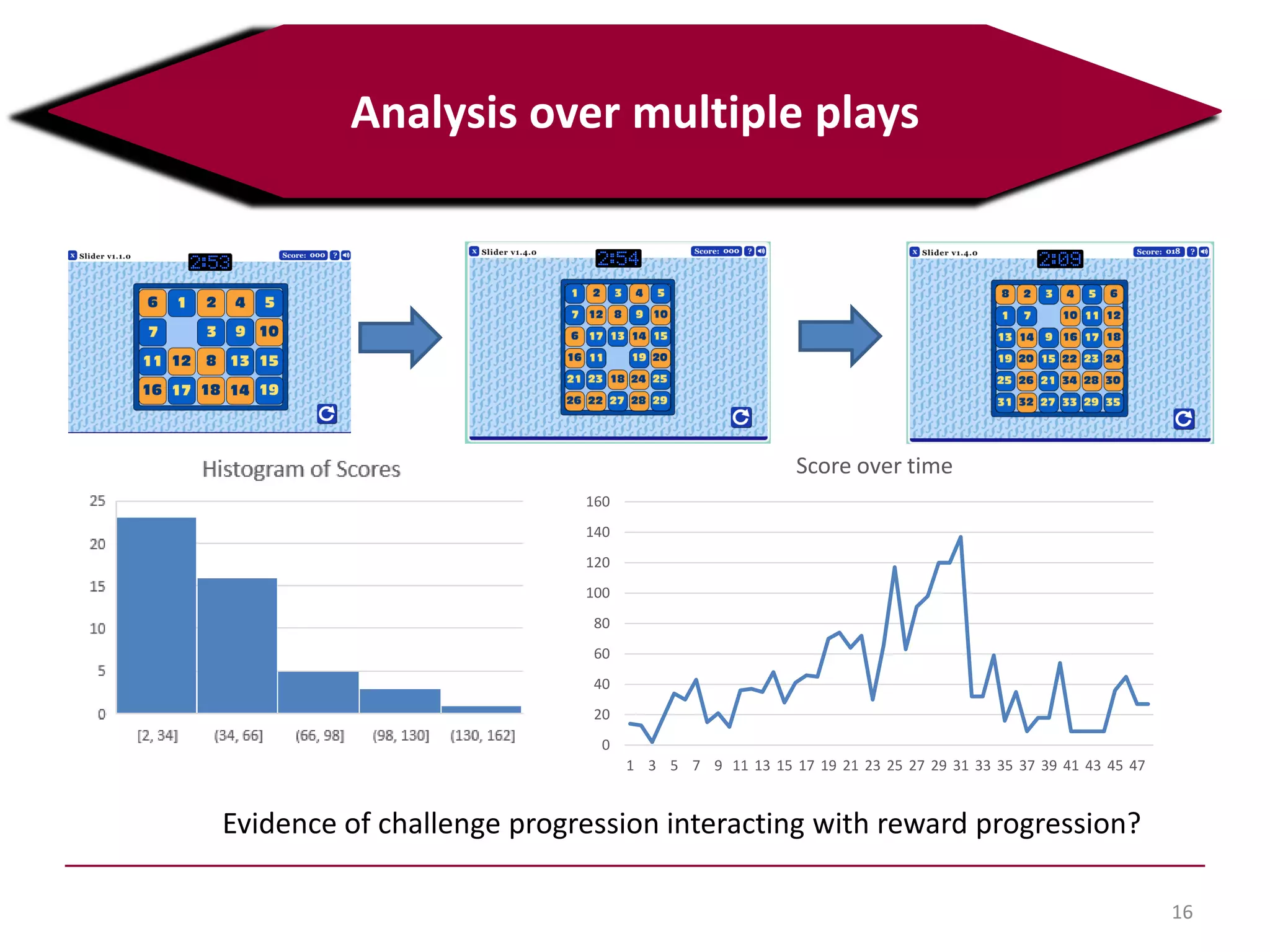 16
Analysis over multiple plays
0
20
40
60
80
100
120
140
160
1 3 5 7 9 11 13 15 17 19 21 23 25 27 29 31 33 35 37 39 41 43 45 47
Score over time
Evidence of challenge progression interacting with reward progression?
 