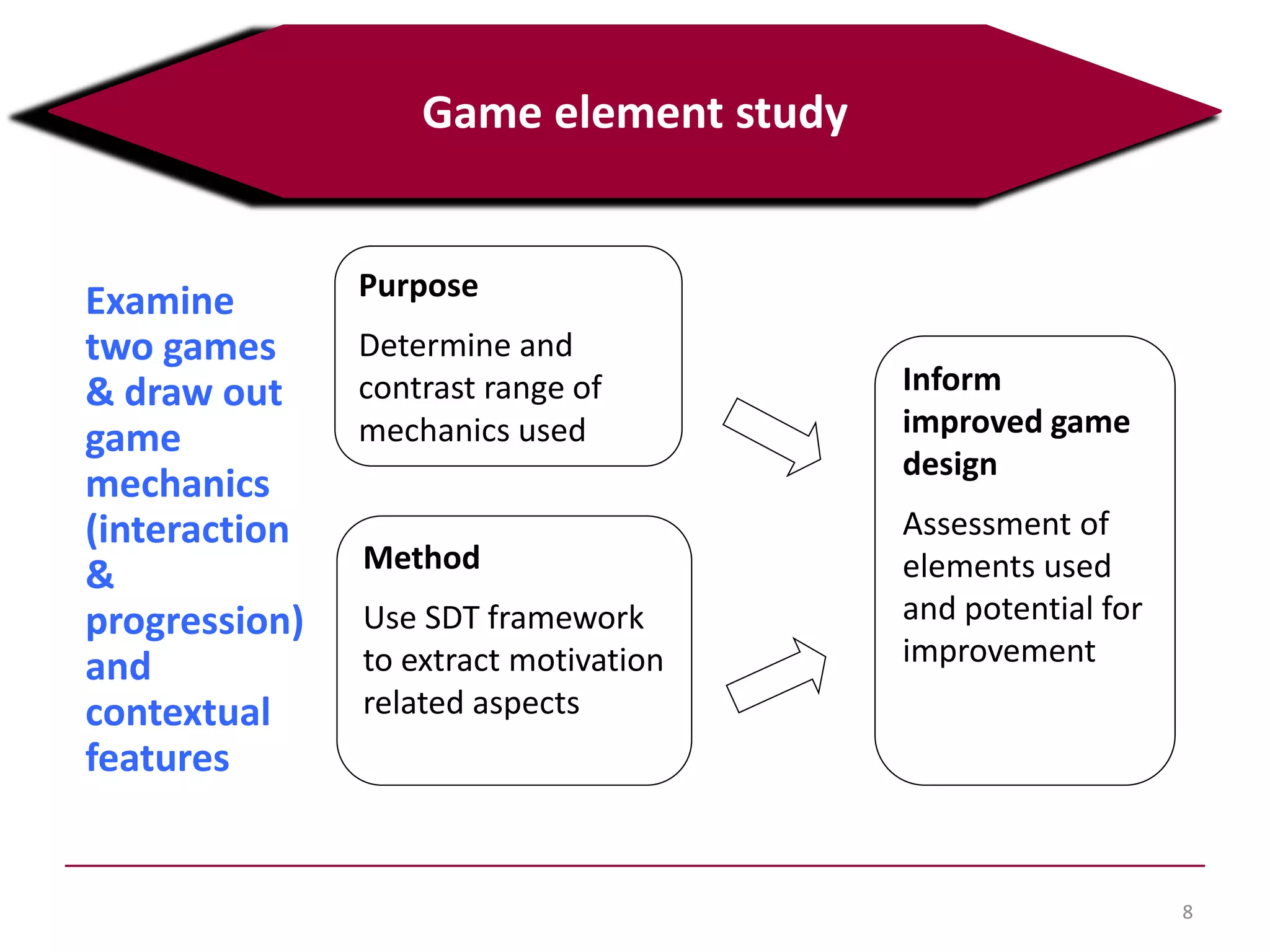 Examine
two games
& draw out
game
mechanics
(interaction
&
progression)
and
contextual
features
8
Game element study
Inform
improved game
design
Assessment of
elements used
and potential for
improvement
Purpose
Determine and
contrast range of
mechanics used
Method
Use SDT framework
to extract motivation
related aspects
 