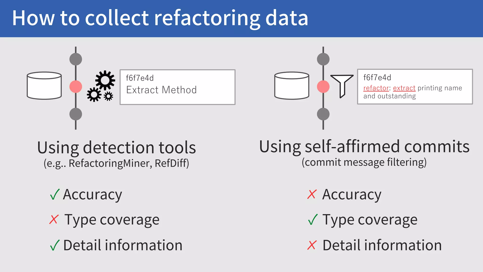 How to collect refactoring data Using detection tools (e.g.. RefactoringMiner, RefDiff) Using self-affirmed commits (commit message filtering) f6f7e4d refactor: extract printing name and outstanding f6f7e4d Extract Method ✓ Accuracy ✗ Type coverage ✓ Detail information ✗ Accuracy ✓ Type coverage ✗ Detail information 