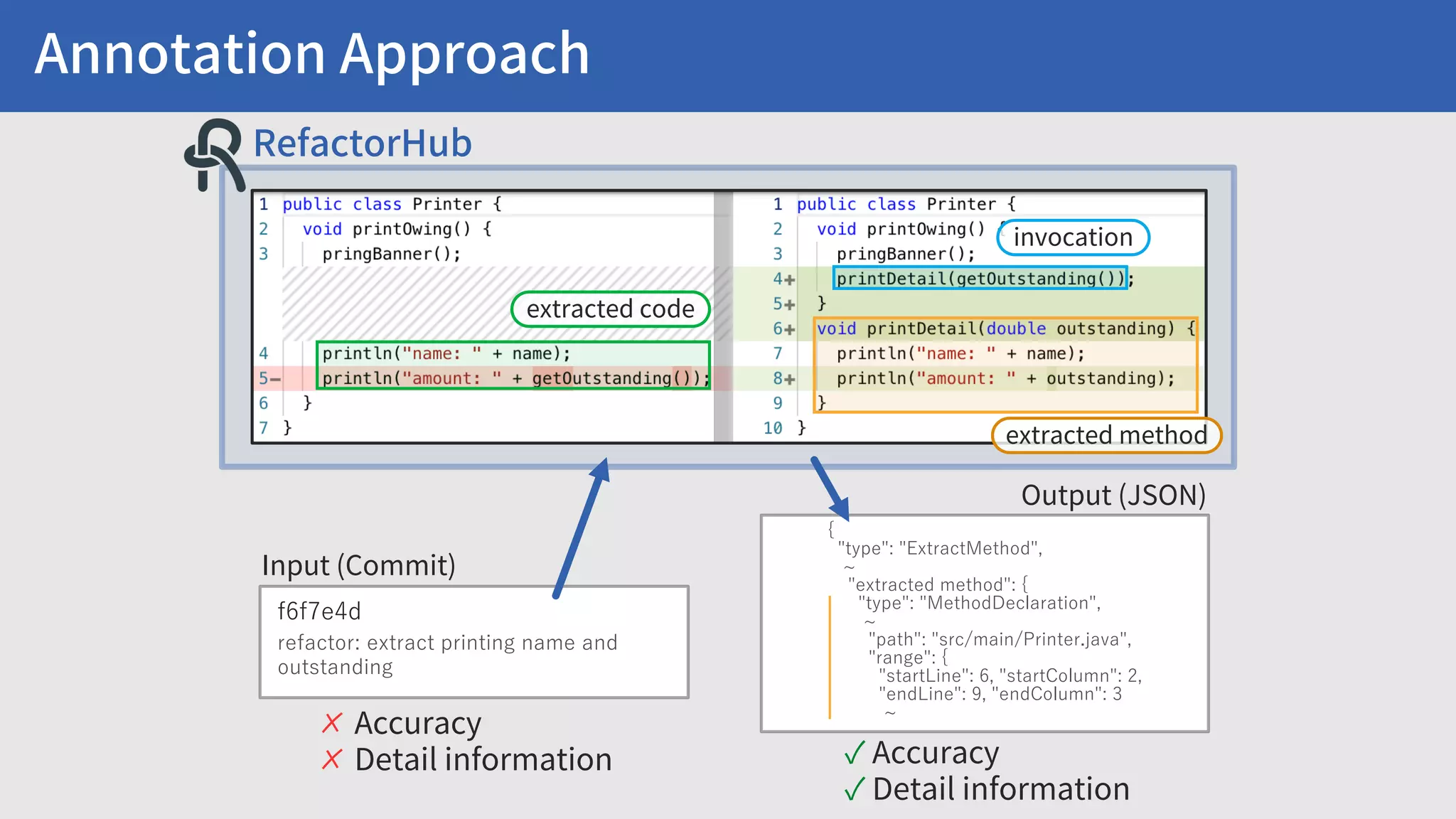 Annotation Approach f6f7e4d refactor: extract printing name and outstanding Input (Commit) RefactorHub extracted code invocation extracted method { "type": "ExtractMethod", ~ "extracted method": { "type": "MethodDeclaration", ~ "path": "src/main/Printer.java", "range": { "startLine": 6, "startColumn": 2, "endLine": 9, "endColumn": 3 ~ Output (JSON) ✓ Accuracy ✓ Detail information ✗ Accuracy ✗ Detail information 