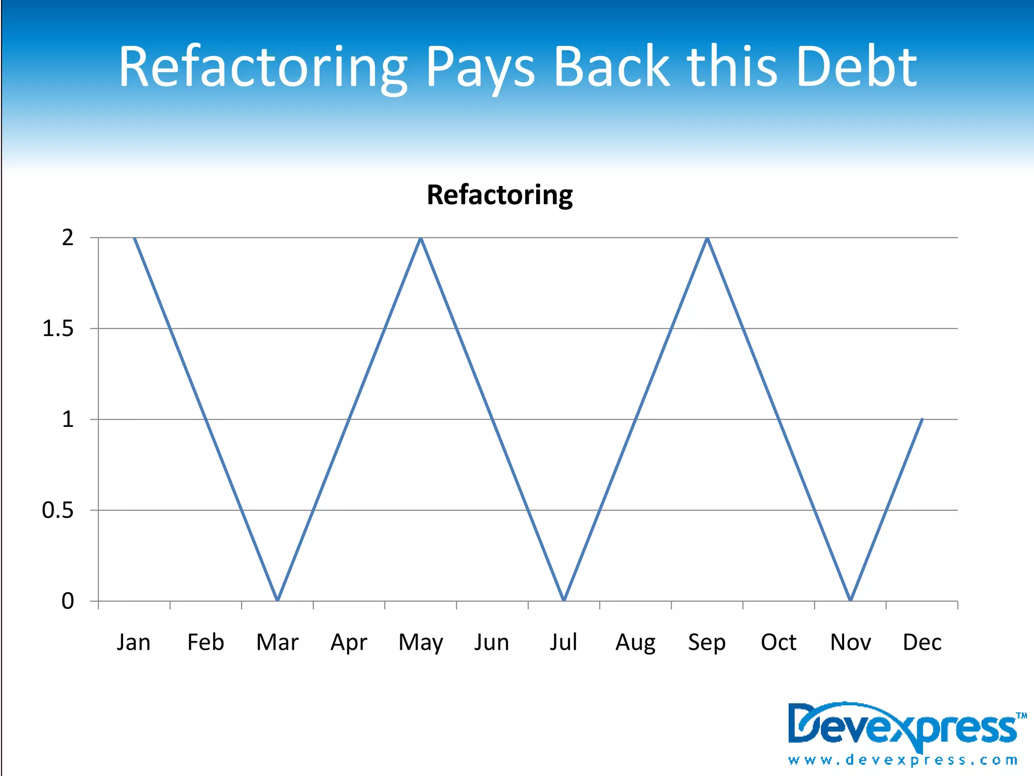 Cost ~ half a billion dollars.Why Should I Refactor?Refactoring is our way of paying off our “Technical Debt”Technical what?!is a metaphor developed by Ward Cunninghamdoing things the quick and dirty way sets us up with a technical debt, which is similar to a financial debtincurs interest payments, which come in the form of the extra effort that we have to do in future development.