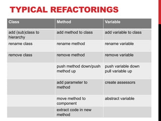 TYPICAL REFACTORINGS
Class               Method                  Variable

add (sub)class to   add method to class     add variable to class
hierarchy
rename class        rename method           rename variable

remove class        remove method           remove variable

                    push method down/push   push variable down
                    method up               pull variable up

                    add parameter to        create assessors
                    method

                    move method to          abstract variable
                    component
                    extract code in new
                    method
 