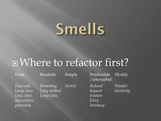  Where             to refactor first?
Point         Readable    Simple   Predictable Modify
                                   /uncoupled
Dup code      Renaming    Switch   Refused    Parallel
Large class   Long method          bequest    hierarchy
Lazy class    Large class          Feature
Speculative                        Envy
generality                         Intimacy
 