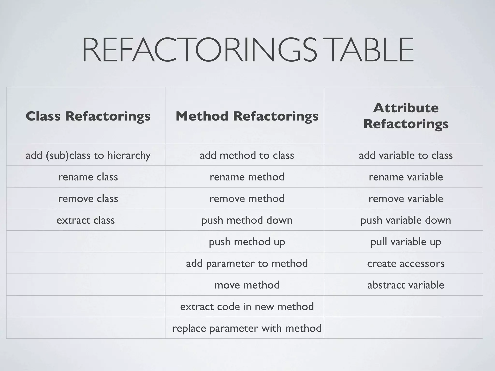 REFACTORINGSTABLE
Class Refactorings Method Refactorings
Attribute
Refactorings
add (sub)class to hierarchy add method to class add variable to class
rename class rename method rename variable
remove class remove method remove variable
extract class push method down push variable down
push method up pull variable up
add parameter to method create accessors
move method abstract variable
extract code in new method
replace parameter with method
 