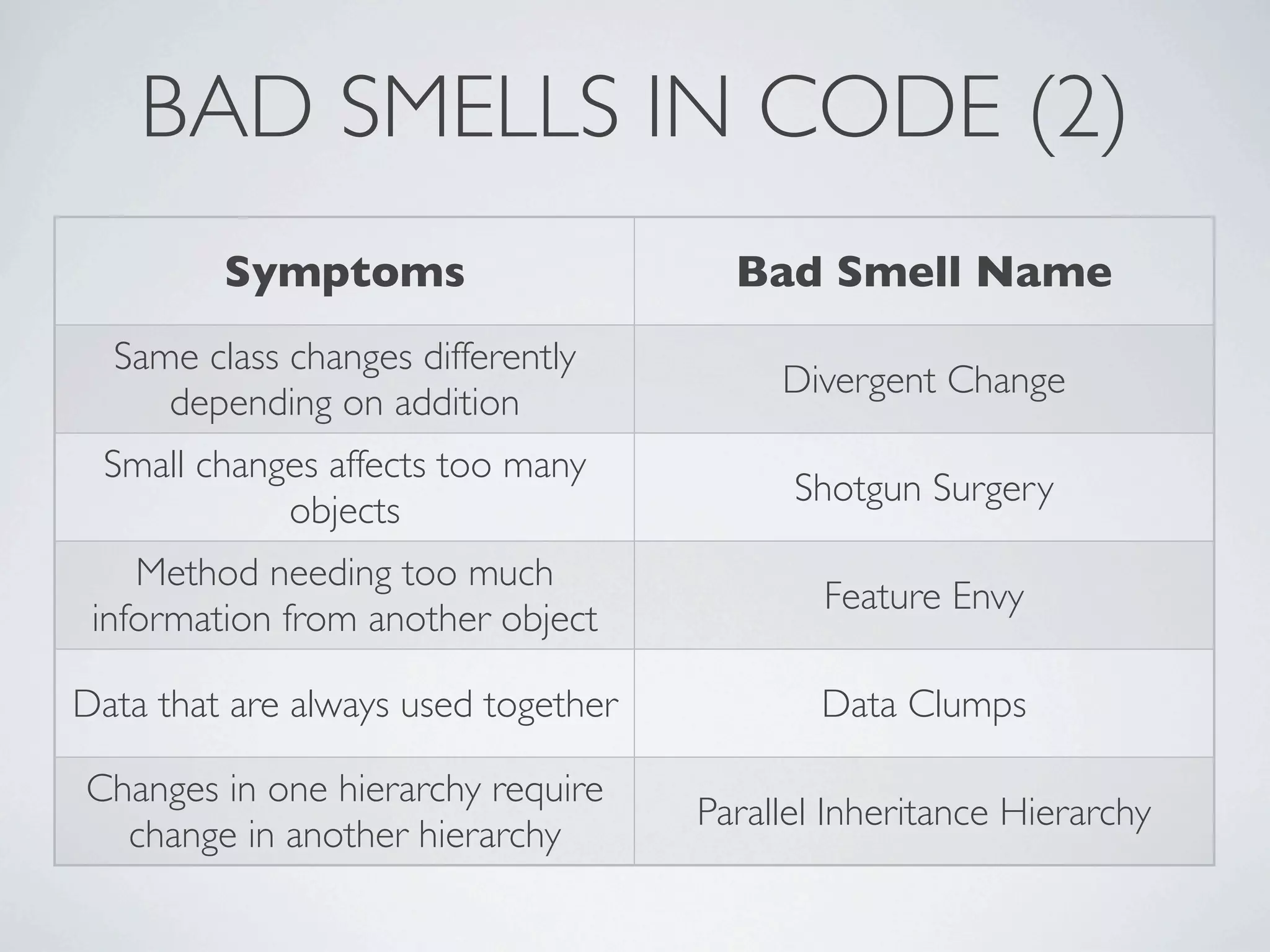 BAD SMELLS IN CODE (2)
Symptoms Bad Smell Name
Same class changes differently
depending on addition
Divergent Change
Small changes affects too many
objects
Shotgun Surgery
Method needing too much
information from another object
Feature Envy
Data that are always used together Data Clumps
Changes in one hierarchy require
change in another hierarchy
Parallel Inheritance Hierarchy
 