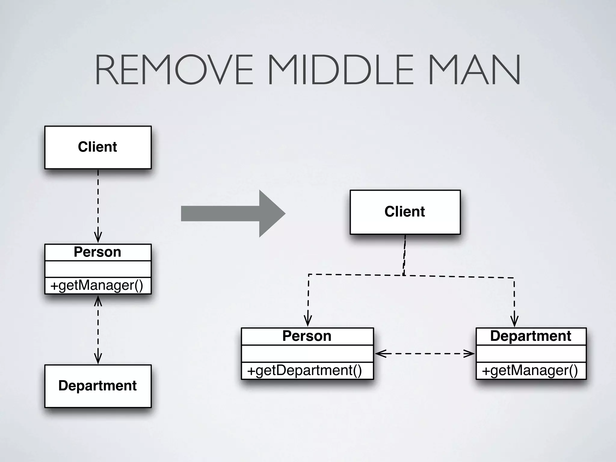 REMOVE MIDDLE MAN
Client
Department
+getManager()
Person
Client
+getDepartment()
Person
+getManager()
Department
 