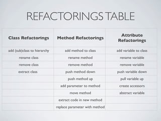 REFACTORINGSTABLE
Class Refactorings Method Refactorings
Attribute
Refactorings
add (sub)class to hierarchy add method to class add variable to class
rename class rename method rename variable
remove class remove method remove variable
extract class push method down push variable down
push method up pull variable up
add parameter to method create accessors
move method abstract variable
extract code in new method
replace parameter with method
 