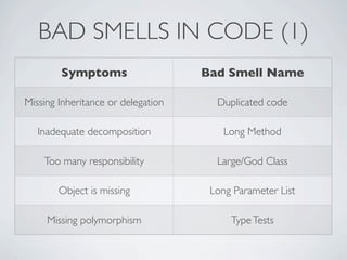 BAD SMELLS IN CODE (1)
Symptoms Bad Smell Name
Missing Inheritance or delegation Duplicated code
Inadequate decomposition Long Method
Too many responsibility Large/God Class
Object is missing Long Parameter List
Missing polymorphism TypeTests
 