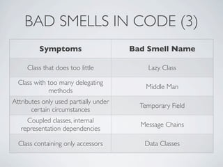 BAD SMELLS IN CODE (3)
Symptoms Bad Smell Name
Class that does too little Lazy Class
Class with too many delegating
methods
Middle Man
Attributes only used partially under
certain circumstances
Temporary Field
Coupled classes, internal
representation dependencies
Message Chains
Class containing only accessors Data Classes
 