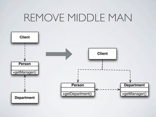 REMOVE MIDDLE MAN
Client
Department
+getManager()
Person
Client
+getDepartment()
Person
+getManager()
Department
 