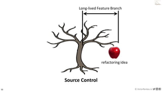 50 © VictorRentea.ro
a training by
refactoring idea
Long-lived Feature Branch
Source Control
 