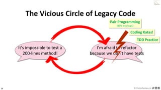 29 © VictorRentea.ro
a training by
I'm afraid to refactor
because we don't have tests
It's impossible to test a
200-lines method!
The Vicious Circle of Legacy Code
Pair Programming
(80% less bugs)
Coding Katas!
TDD Practice
 