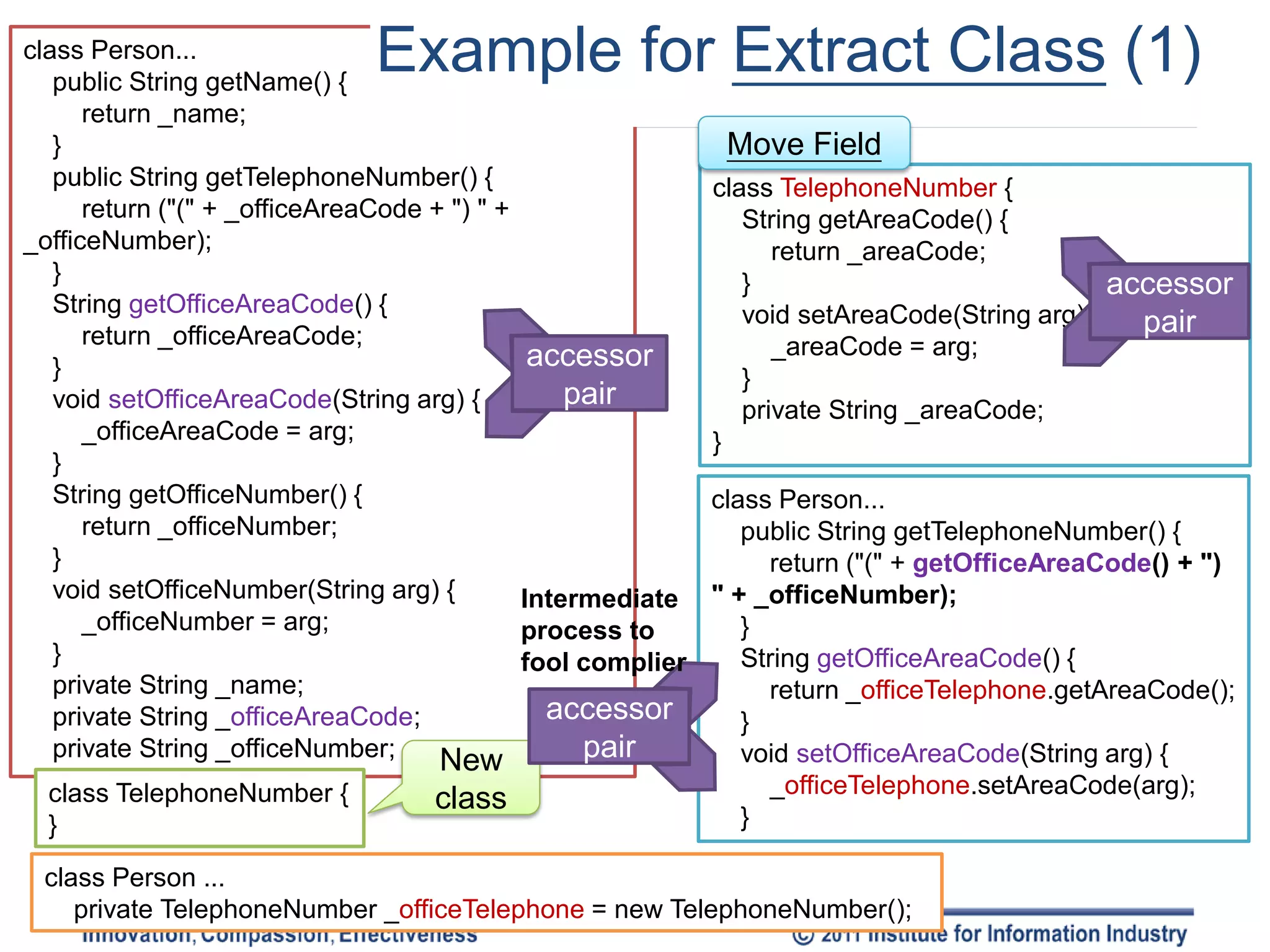 class Person...
   public String getName() {
                               Example for Extract Class (1)
      return _name;
   }                                                       Move Field
   public String getTelephoneNumber() {                   class TelephoneNumber {
      return ("(" + _officeAreaCode + ") " +                 String getAreaCode() {
_officeNumber);                                                 return _areaCode;
   }                                                         }                              accessor
   String getOfficeAreaCode() {                              void setAreaCode(String arg) {
      return _officeAreaCode;                                                                 pair
                                               accessor         _areaCode = arg;
   }                                                         }
   void setOfficeAreaCode(String arg) {          pair        private String _areaCode;
      _officeAreaCode = arg;                              }
   }
   String getOfficeNumber() {                            class Person...
      return _officeNumber;                                 public String getTelephoneNumber() {
   }                                                          return ("(" + getOfficeAreaCode() + ")
   void setOfficeNumber(String arg) {      Intermediate " + _officeNumber);
      _officeNumber = arg;                 process to       }
   }                                       fool complier    String getOfficeAreaCode() {
   private String _name;                                      return _officeTelephone.getAreaCode();
   private String _officeAreaCode;           accessor       }
   private String _officeNumber;
                                     New        pair        void setOfficeAreaCode(String arg) {
  class TelephoneNumber {                                     _officeTelephone.setAreaCode(arg);
                                     class
  }                                                         }

 class Person ...
    private TelephoneNumber _officeTelephone = new TelephoneNumber();
 
