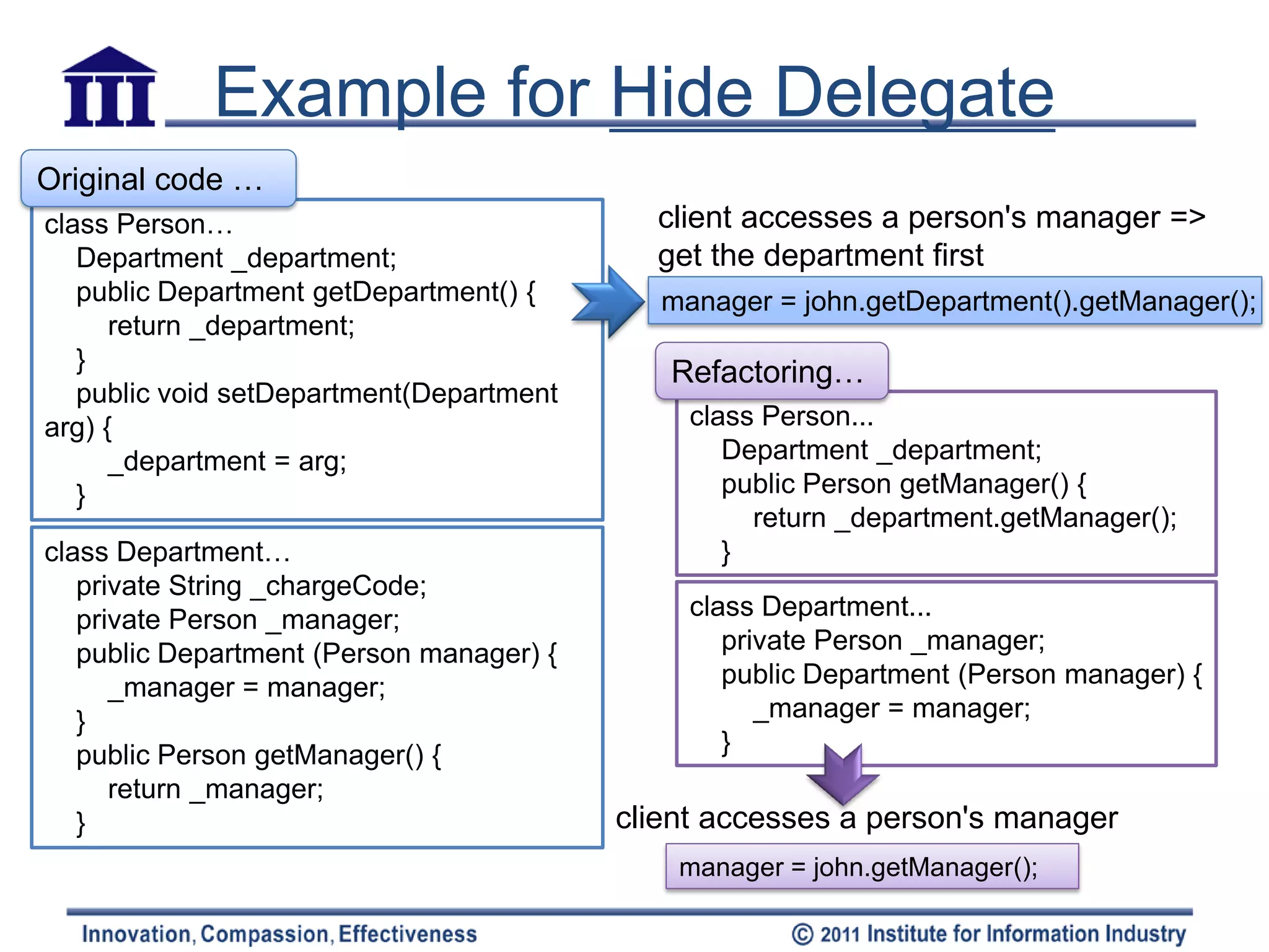 Example for Hide Delegate
Original code …
class Person…                               client accesses a person's manager =>
   Department _department;                  get the department first
   public Department getDepartment() {       manager = john.getDepartment().getManager();
      return _department;
   }                                         Refactoring…
   public void setDepartment(Department
arg) {                                         class Person...
      _department = arg;                          Department _department;
   }                                              public Person getManager() {
                                                    return _department.getManager();
class Department…                                 }
   private String _chargeCode;
   private Person _manager;                    class Department...
   public Department (Person manager) {           private Person _manager;
      _manager = manager;                         public Department (Person manager) {
   }                                                 _manager = manager;
   public Person getManager() {                   }
      return _manager;
   }                                      client accesses a person's manager
                                              manager = john.getManager();
 