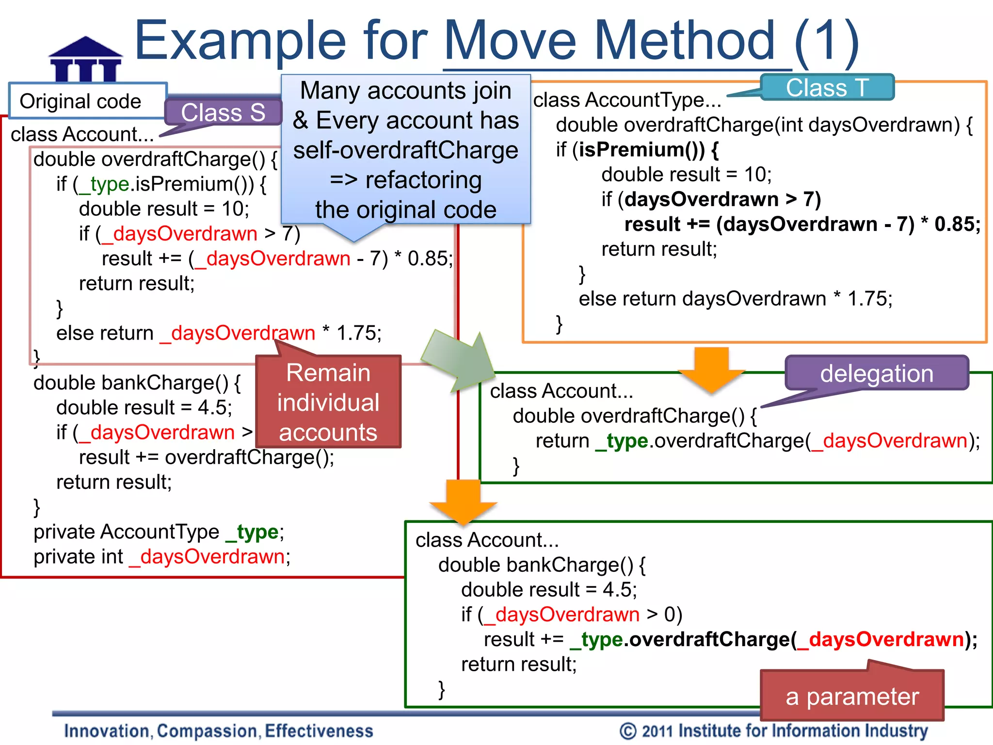 Example for Move Method (1)
Original code                  Many accounts join class AccountType...         Class T
                    Class S & Every account has double overdraftCharge(int daysOverdrawn) {
class Account...
   double overdraftCharge() { self-overdraftCharge   if (isPremium()) {
     if (_type.isPremium()) {     => refactoring           double result = 10;
                                                           if (daysOverdrawn > 7)
         double result = 10;    the original code
      if (_daysOverdrawn > 7)                                     result += (daysOverdrawn - 7) * 0.85;
          result += (_daysOverdrawn - 7) * 0.85;               return result;
      return result;                                         }
    }                                                        else return daysOverdrawn * 1.75;
    else return _daysOverdrawn * 1.75;                   }
  }
  double bankCharge() {        Remain                                                 delegation
                                                   class Account...
     double result = 4.5;     individual              double overdraftCharge() {
     if (_daysOverdrawn > 0) accounts                   return _type.overdraftCharge(_daysOverdrawn);
         result += overdraftCharge();                 }
     return result;
  }
  private AccountType _type;               class Account...
  private int _daysOverdrawn;                 double bankCharge() {
                                                double result = 4.5;
                                                if (_daysOverdrawn > 0)
                                                    result += _type.overdraftCharge(_daysOverdrawn);
                                                return result;
                                              }                                    a parameter
 