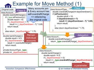 Example for Move Method (1)
Original code                  Many accounts join class AccountType...         Class T
                    Class S & Every account has double overdraftCharge(int daysOverdrawn) {
class Account...
   double overdraftCharge() { self-overdraftCharge   if (isPremium()) {
     if (_type.isPremium()) {     => refactoring           double result = 10;
                                                           if (daysOverdrawn > 7)
         double result = 10;    the original code
      if (_daysOverdrawn > 7)                                     result += (daysOverdrawn - 7) * 0.85;
          result += (_daysOverdrawn - 7) * 0.85;               return result;
      return result;                                         }
    }                                                        else return daysOverdrawn * 1.75;
    else return _daysOverdrawn * 1.75;                   }
  }
  double bankCharge() {        Remain                                                 delegation
                                                   class Account...
     double result = 4.5;     individual              double overdraftCharge() {
     if (_daysOverdrawn > 0) accounts                   return _type.overdraftCharge(_daysOverdrawn);
         result += overdraftCharge();                 }
     return result;
  }
  private AccountType _type;               class Account...
  private int _daysOverdrawn;                 double bankCharge() {
                                                double result = 4.5;
                                                if (_daysOverdrawn > 0)
                                                    result += _type.overdraftCharge(_daysOverdrawn);
                                                return result;
                                              }                                    a parameter
 