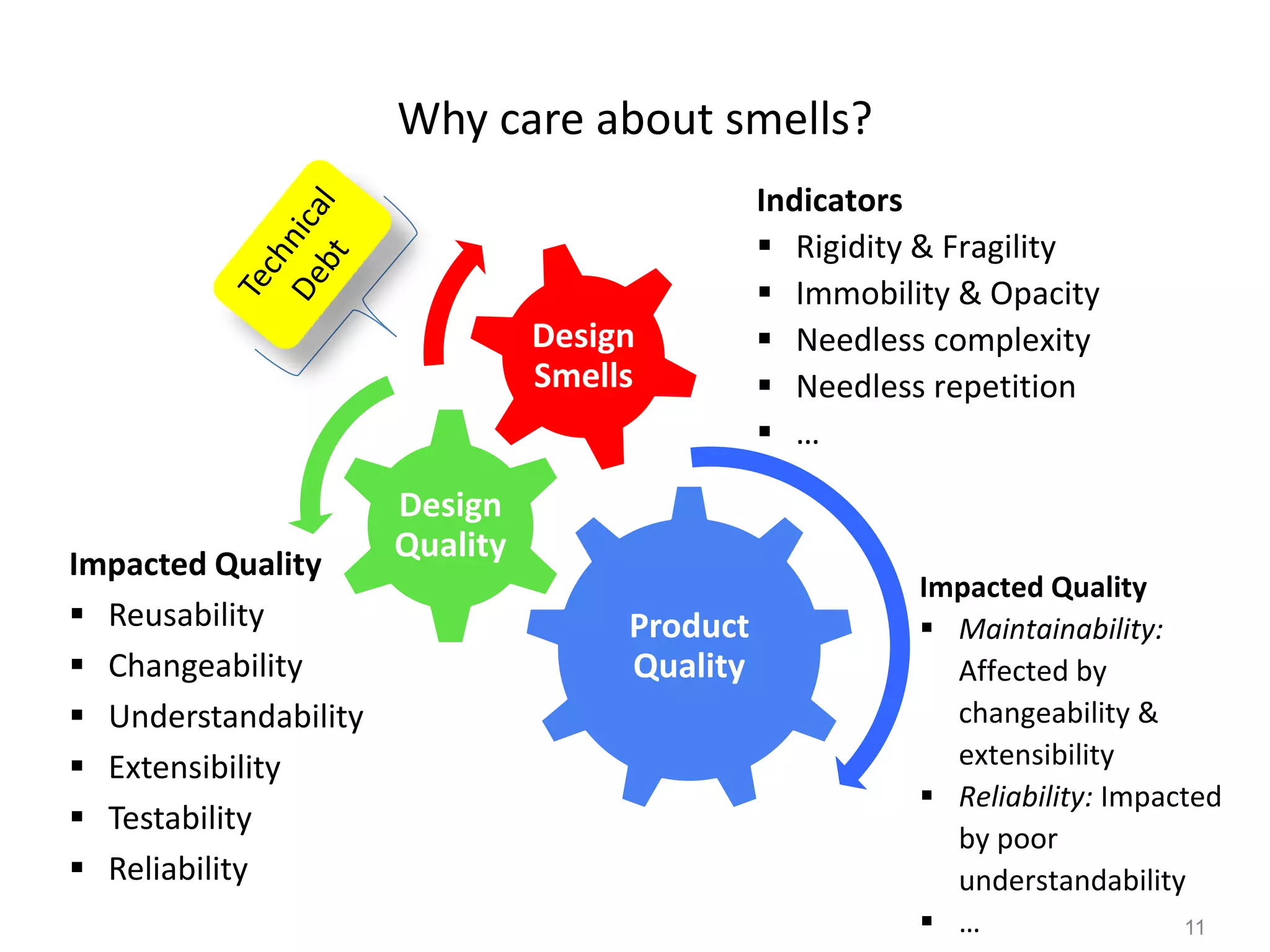 11
Why care about smells?
Impacted Quality
 Reusability
 Changeability
 Understandability
 Extensibility
 Testability
 Reliability
Product
Quality
Design
Quality
Design
Smells
Impacted Quality
 Maintainability:
Affected by
changeability &
extensibility
 Reliability: Impacted
by poor
understandability
 …
Indicators
 Rigidity & Fragility
 Immobility & Opacity
 Needless complexity
 Needless repetition
 …
 