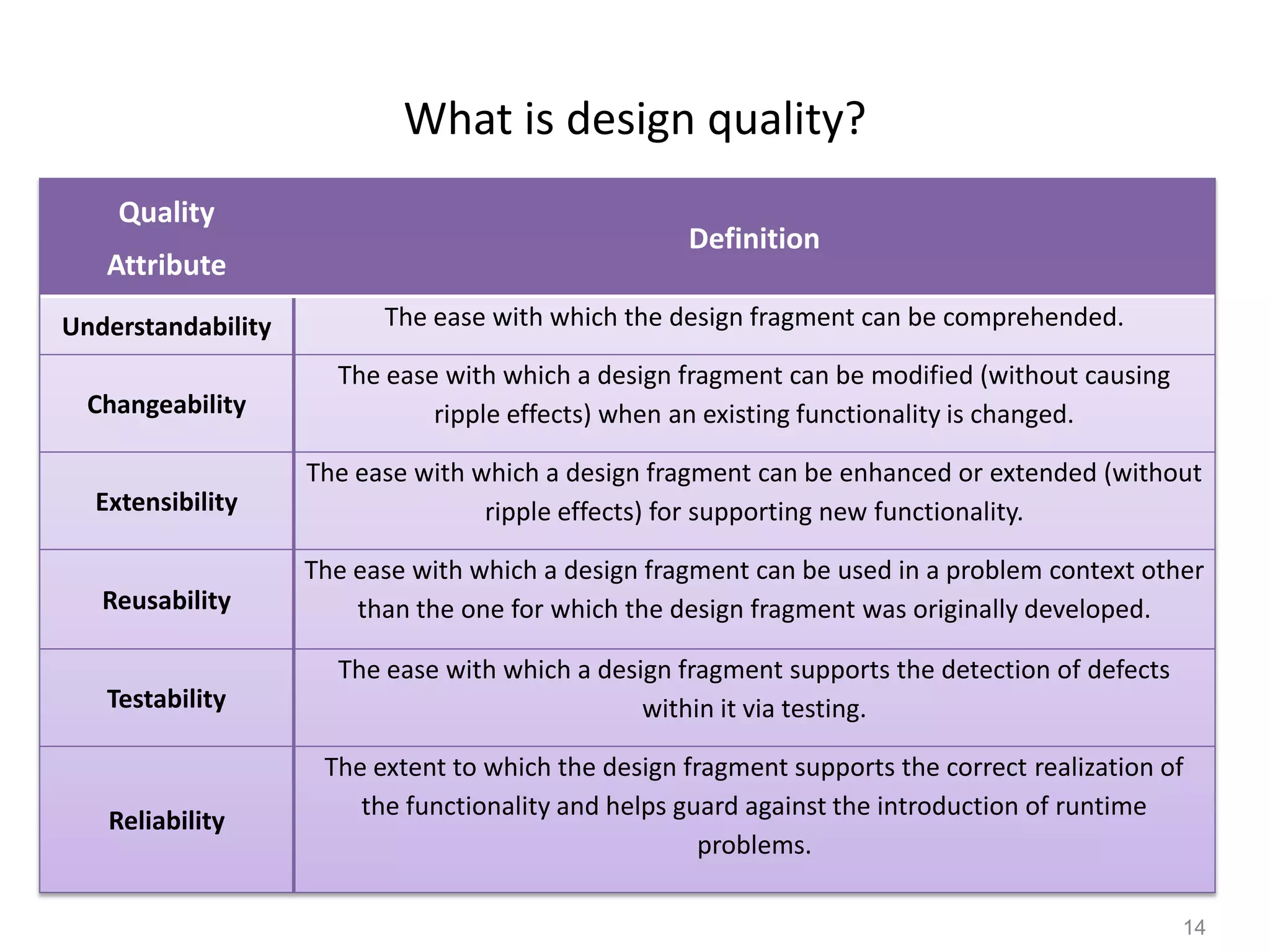14
What is design quality?
Quality
Attribute
Definition
Understandability The ease with which the design fragment can be comprehended.
Changeability
The ease with which a design fragment can be modified (without causing
ripple effects) when an existing functionality is changed.
Extensibility
The ease with which a design fragment can be enhanced or extended (without
ripple effects) for supporting new functionality.
Reusability
The ease with which a design fragment can be used in a problem context other
than the one for which the design fragment was originally developed.
Testability
The ease with which a design fragment supports the detection of defects
within it via testing.
Reliability
The extent to which the design fragment supports the correct realization of
the functionality and helps guard against the introduction of runtime
problems.
 