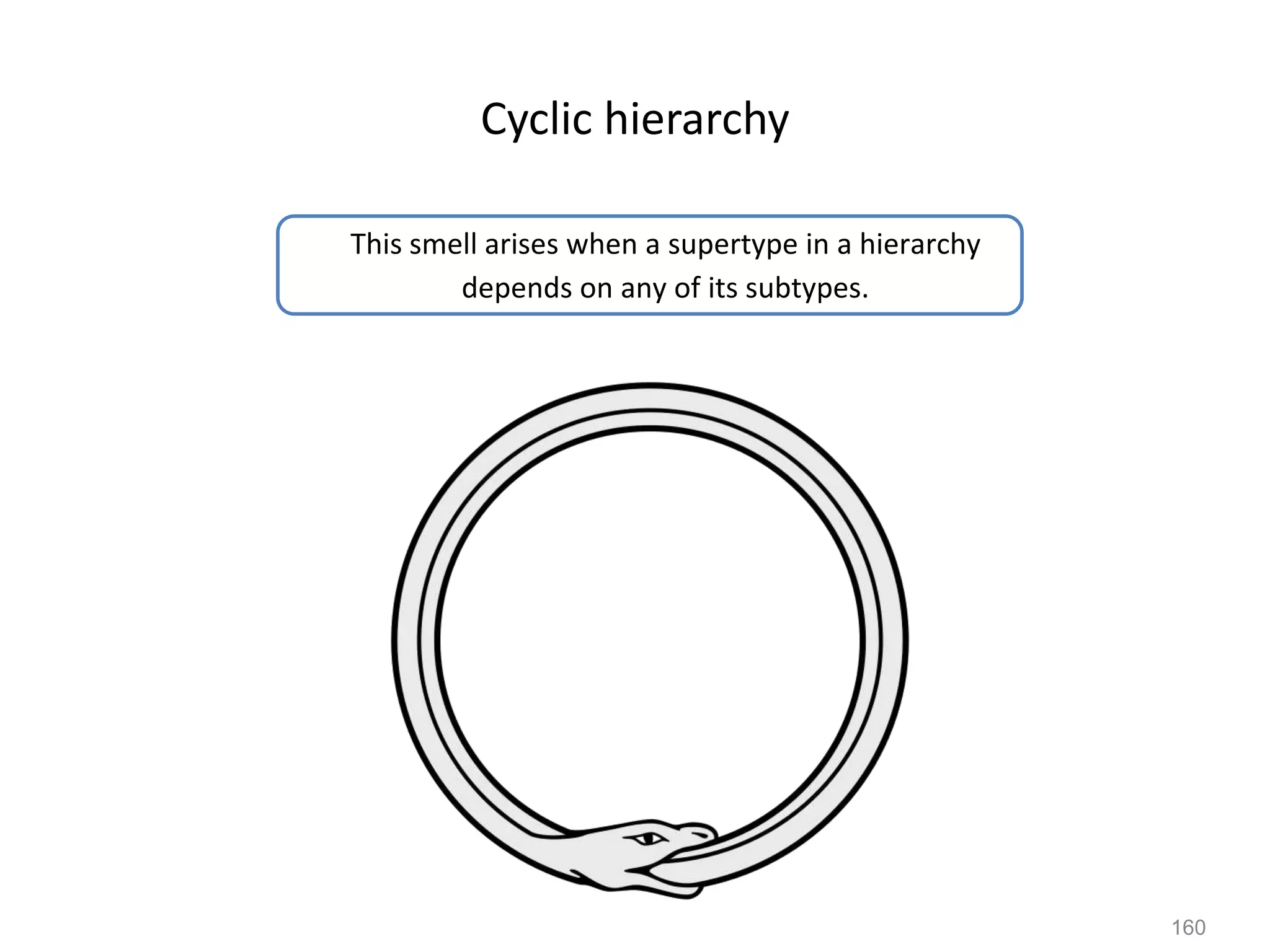160
Cyclic hierarchy
This smell arises when a supertype in a hierarchy
depends on any of its subtypes.
 