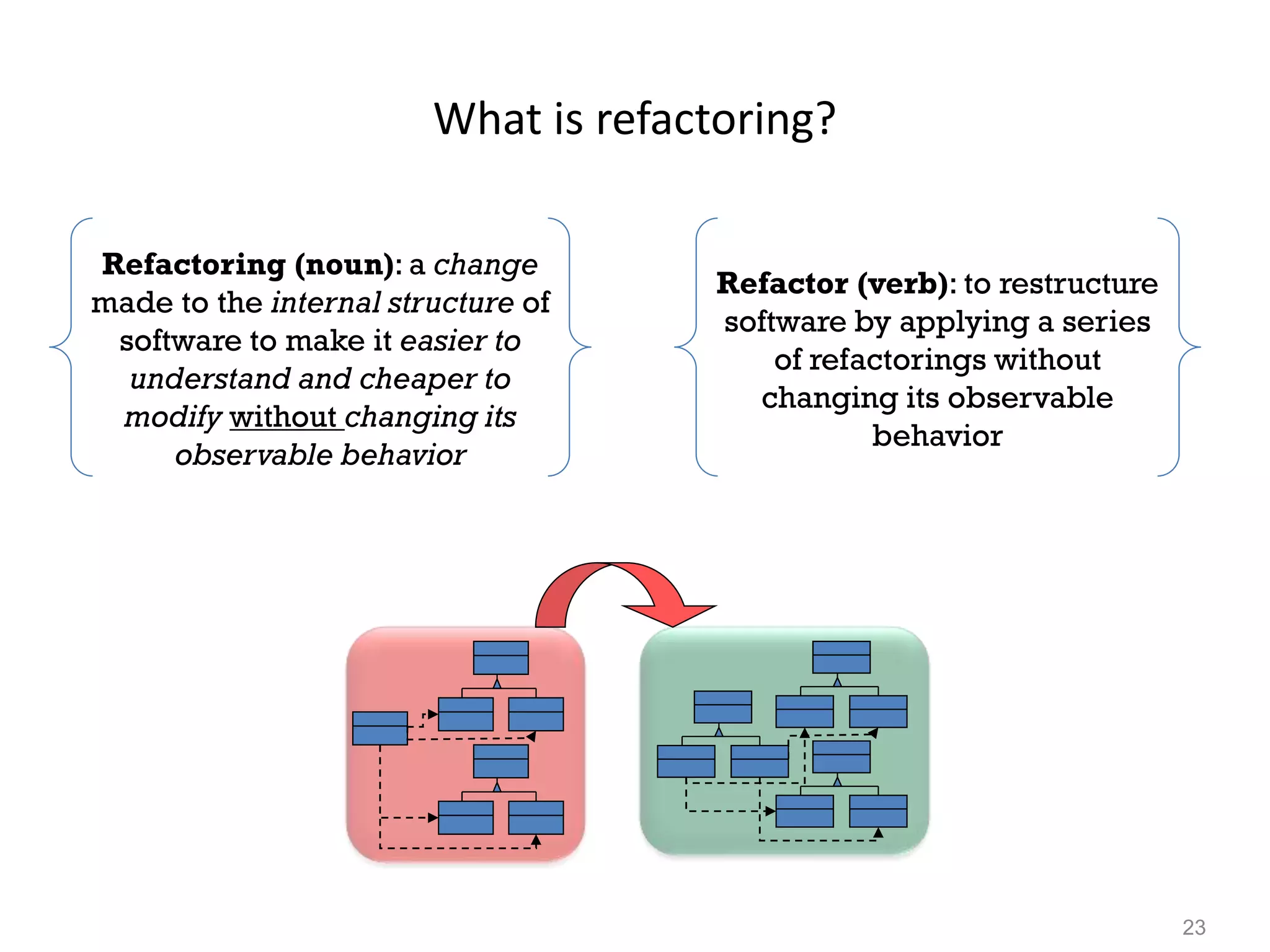 23
What is refactoring?
Refactoring (noun): a change
made to the internal structure of
software to make it easier to
understand and cheaper to
modify without changing its
observable behavior
Refactor (verb): to restructure
software by applying a series
of refactorings without
changing its observable
behavior
 