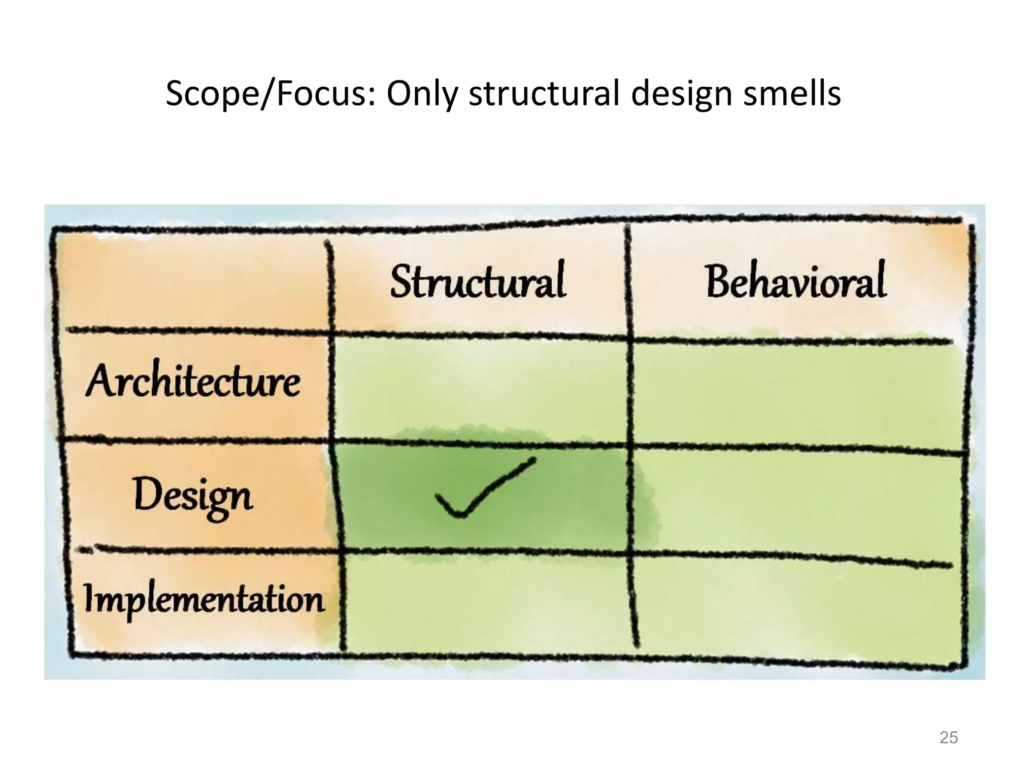 25
Scope/Focus: Only structural design smells
 