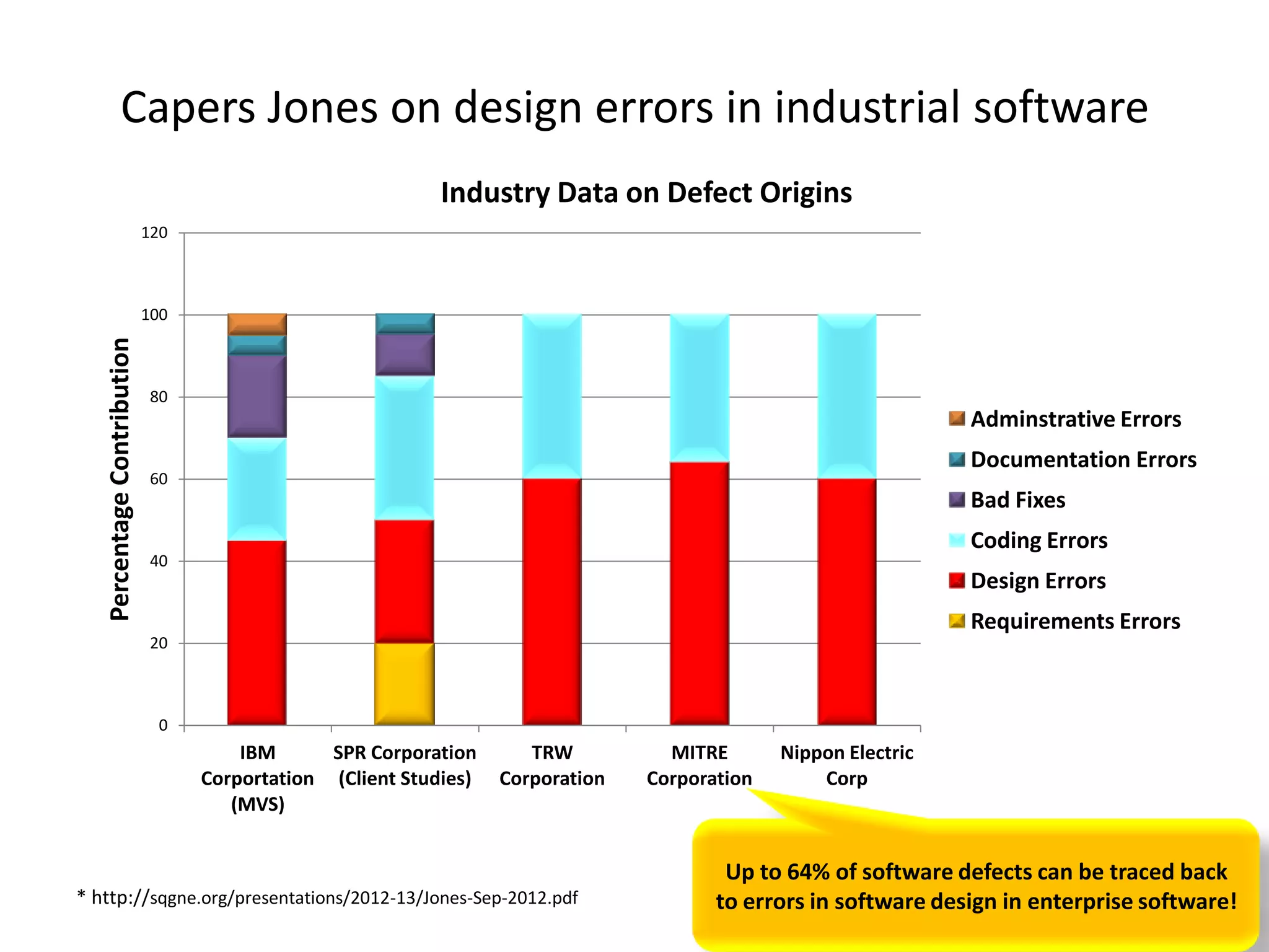 Capers Jones on design errors in industrial software
* http://sqgne.org/presentations/2012-13/Jones-Sep-2012.pdf
0
20
40
60
80
100
120
IBM
Corportation
(MVS)
SPR Corporation
(Client Studies)
TRW
Corporation
MITRE
Corporation
Nippon Electric
Corp
PercentageContribution
Industry Data on Defect Origins
Adminstrative Errors
Documentation Errors
Bad Fixes
Coding Errors
Design Errors
Requirements Errors
Up to 64% of software defects can be traced back
to errors in software design in enterprise software!
 