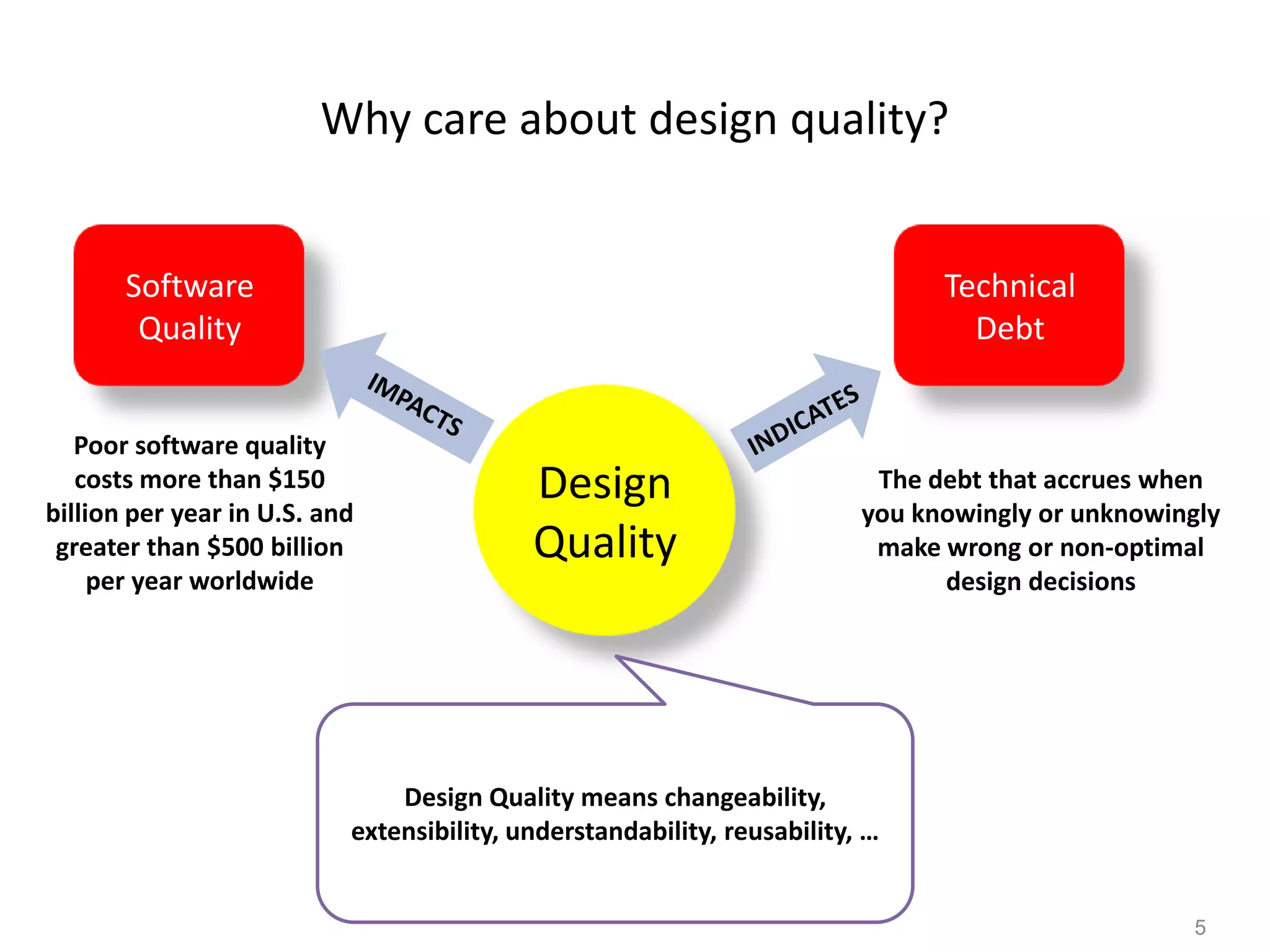 5
Why care about design quality?
Poor software quality
costs more than $150
billion per year in U.S. and
greater than $500 billion
per year worldwide
The debt that accrues when
you knowingly or unknowingly
make wrong or non-optimal
design decisions
Software
Quality
Technical
Debt
Design
Quality
Design Quality means changeability,
extensibility, understandability, reusability, …
 