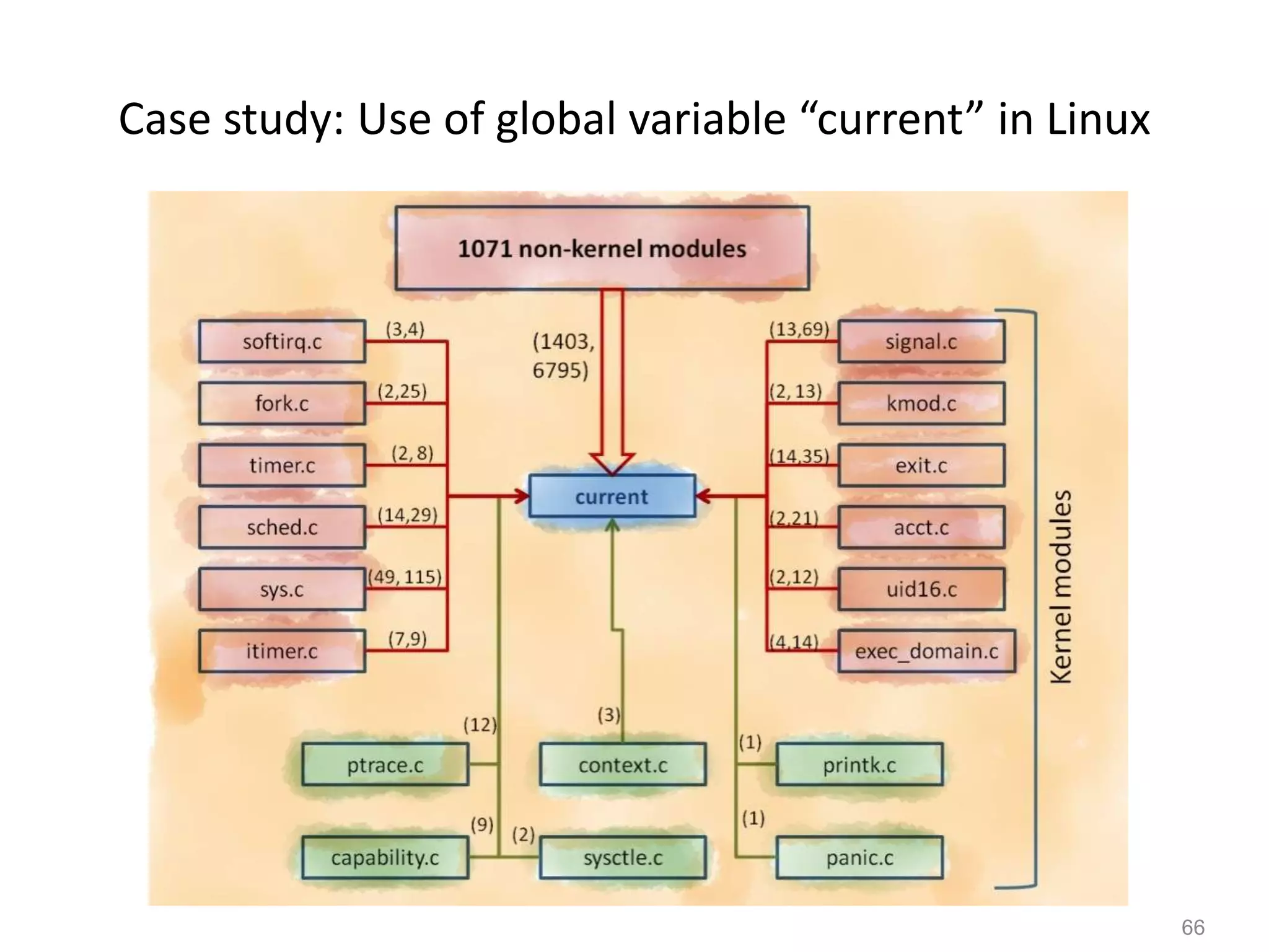 66
Case study: Use of global variable “current” in Linux
 