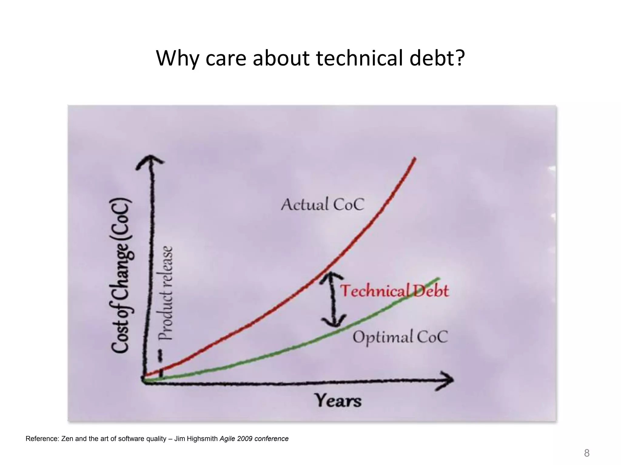 8
Why care about technical debt?
Reference: Zen and the art of software quality – Jim Highsmith Agile 2009 conference
 