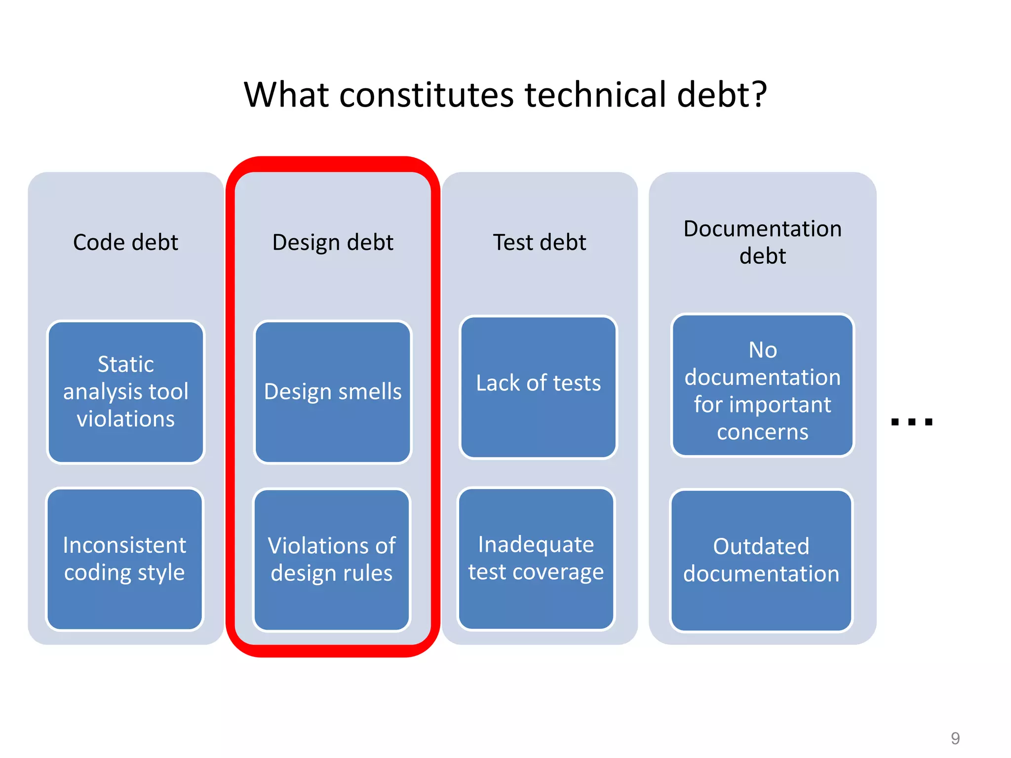 9
What constitutes technical debt?
…
Code debt
Static
analysis tool
violations
Inconsistent
coding style
Design debt
Design smells
Violations of
design rules
Test debt
Lack of tests
Inadequate
test coverage
Documentation
debt
No
documentation
for important
concerns
Outdated
documentation
 