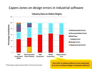Capers Jones on design errors in industrial software
* http://sqgne.org/presentations/2012-13/Jones-Sep-2012.pdf
0
20
40
60
80
100
120
IBM
Corportation
(MVS)
SPR Corporation
(Client Studies)
TRW
Corporation
MITRE
Corporation
Nippon Electric
Corp
PercentageContribution
Industry Data on Defect Origins
Adminstrative Errors
Documentation Errors
Bad Fixes
Coding Errors
Design Errors
Requirements Errors
Up to 64% of software defects can be traced back
to errors in software design in enterprise software!
 