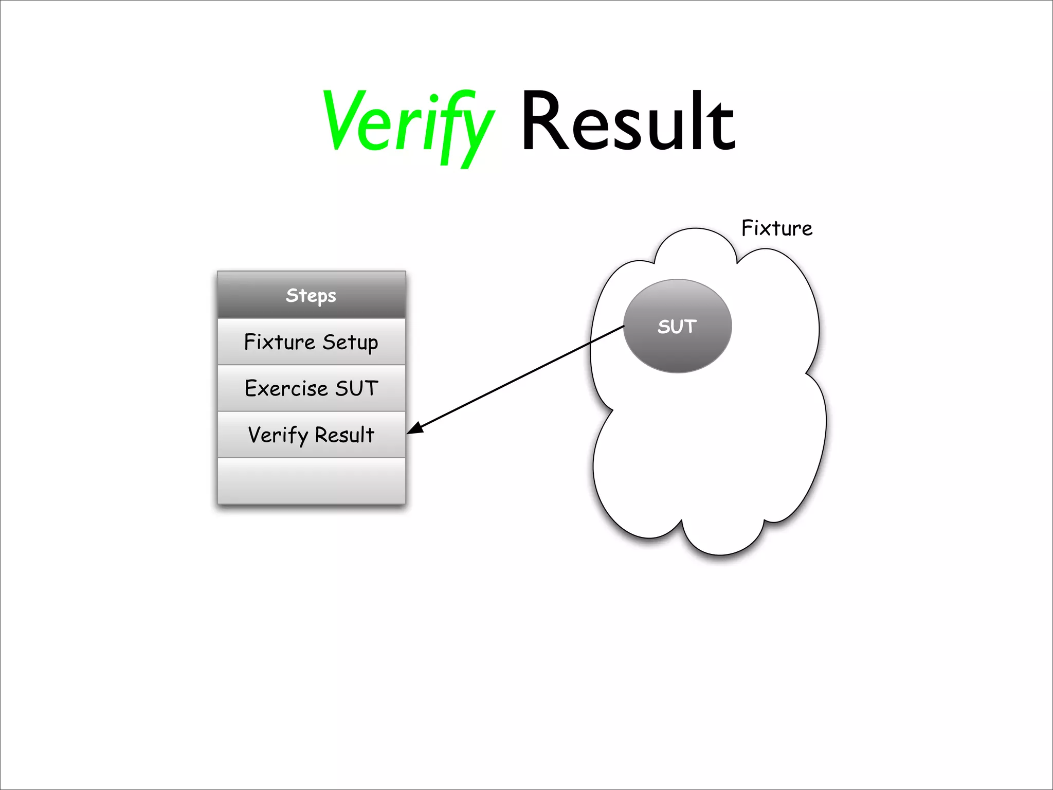 Verify Result
                       Fixture


    Steps
                 SUT
Fixture Setup

Exercise SUT

Verify Result
 