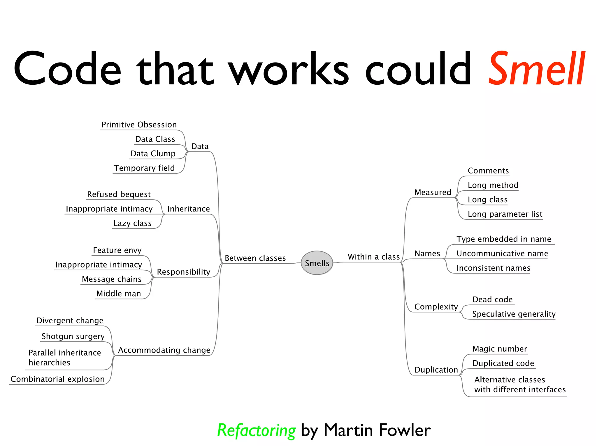 Code that works could Smell




         Refactoring by Martin Fowler
 