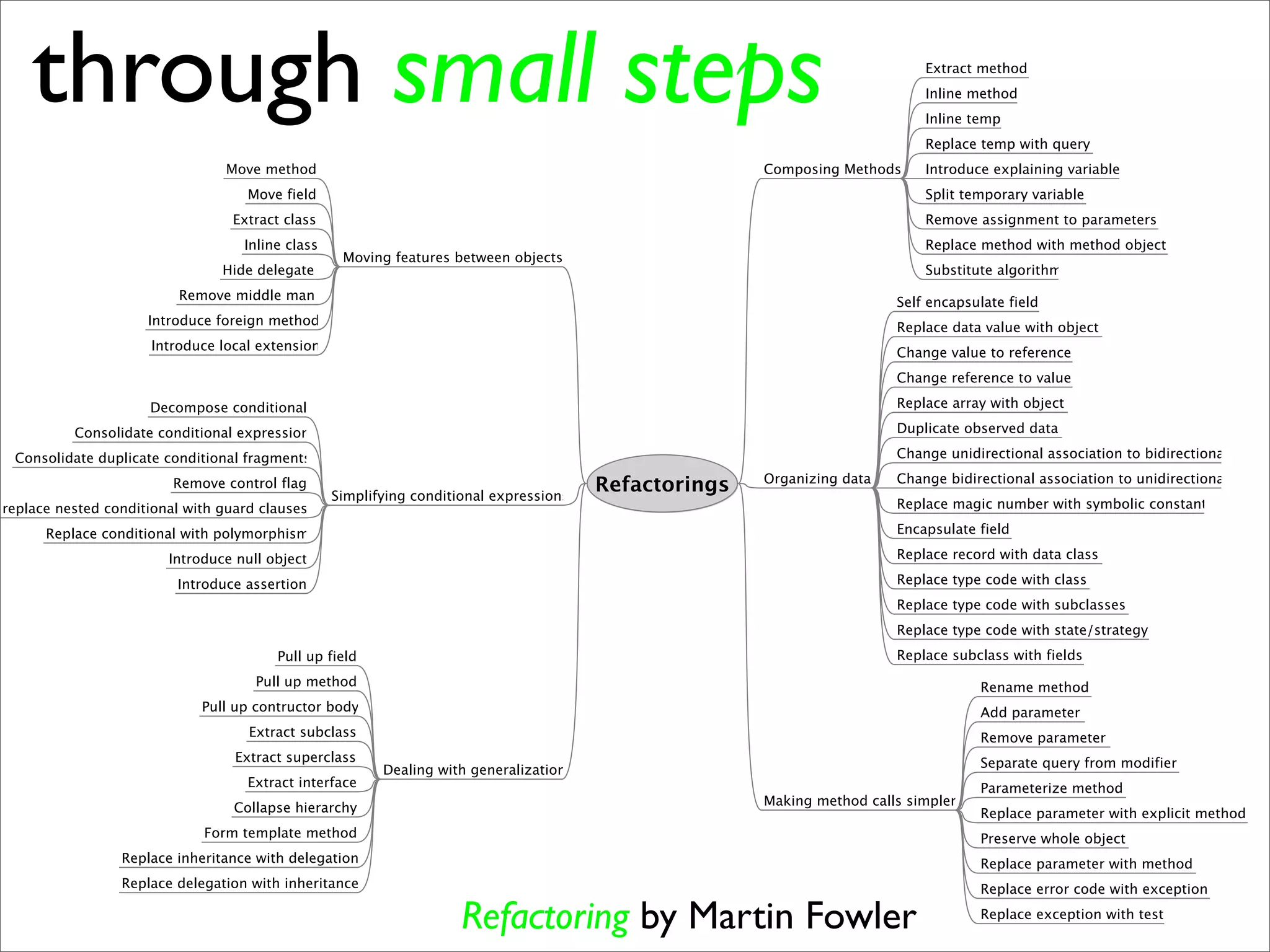 through small steps




          Refactoring by Martin Fowler
 