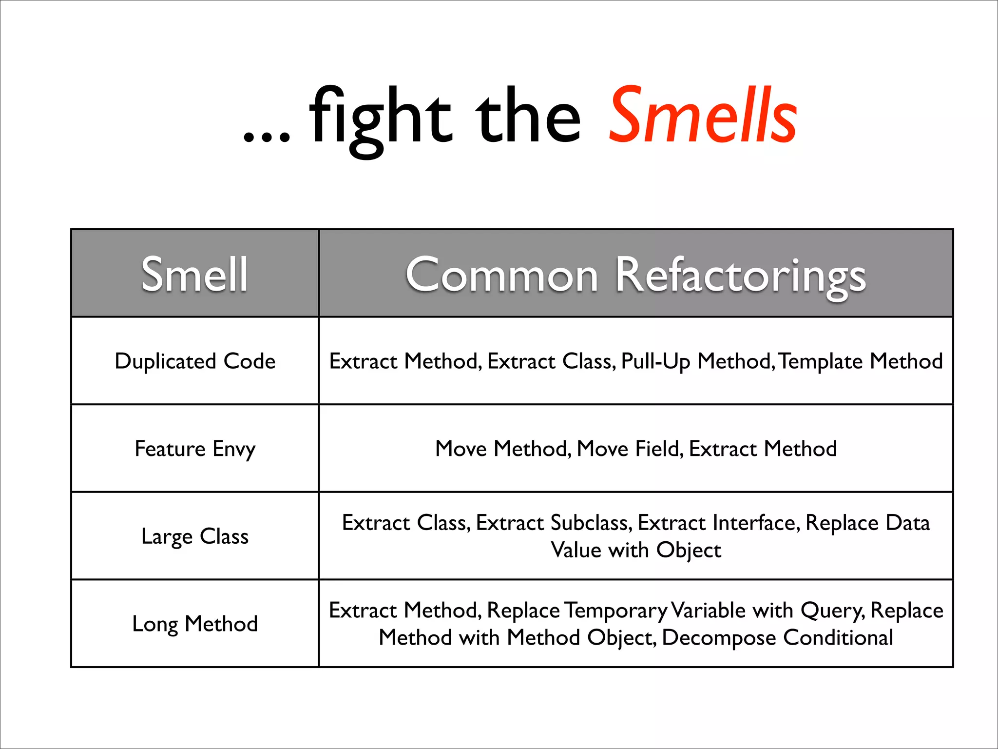 ... ﬁght the Smells
  Smell                  Common Refactorings
Duplicated Code   Extract Method, Extract Class, Pull-Up Method, Template Method


 Feature Envy                Move Method, Move Field, Extract Method


                   Extract Class, Extract Subclass, Extract Interface, Replace Data
  Large Class
                                          Value with Object

                  Extract Method, Replace Temporary Variable with Query, Replace
 Long Method
                       Method with Method Object, Decompose Conditional
 