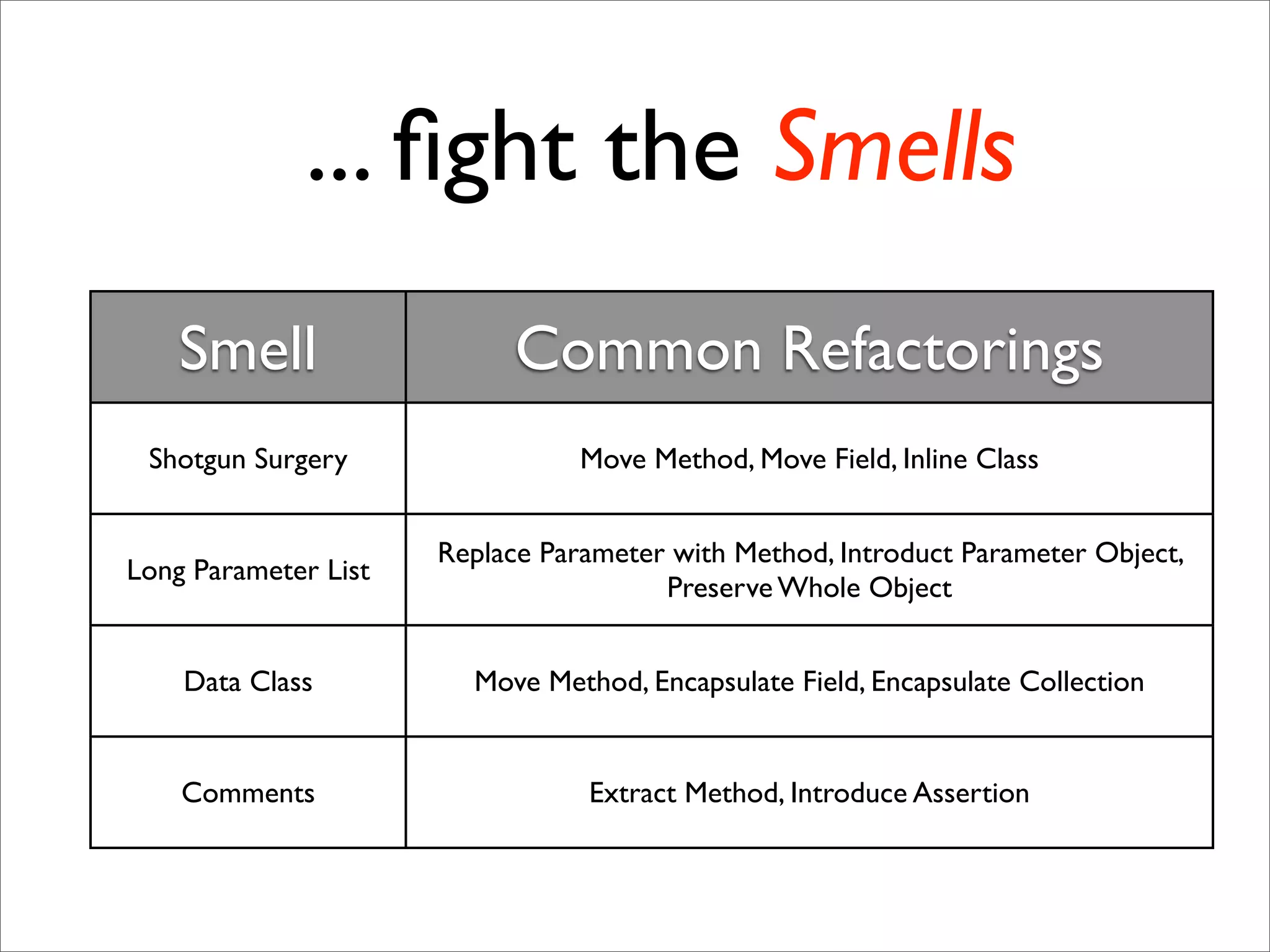 ... ﬁght the Smells
    Smell                  Common Refactorings
 Shotgun Surgery                 Move Method, Move Field, Inline Class


                      Replace Parameter with Method, Introduct Parameter Object,
Long Parameter List
                                       Preserve Whole Object


    Data Class          Move Method, Encapsulate Field, Encapsulate Collection


    Comments                     Extract Method, Introduce Assertion
 
