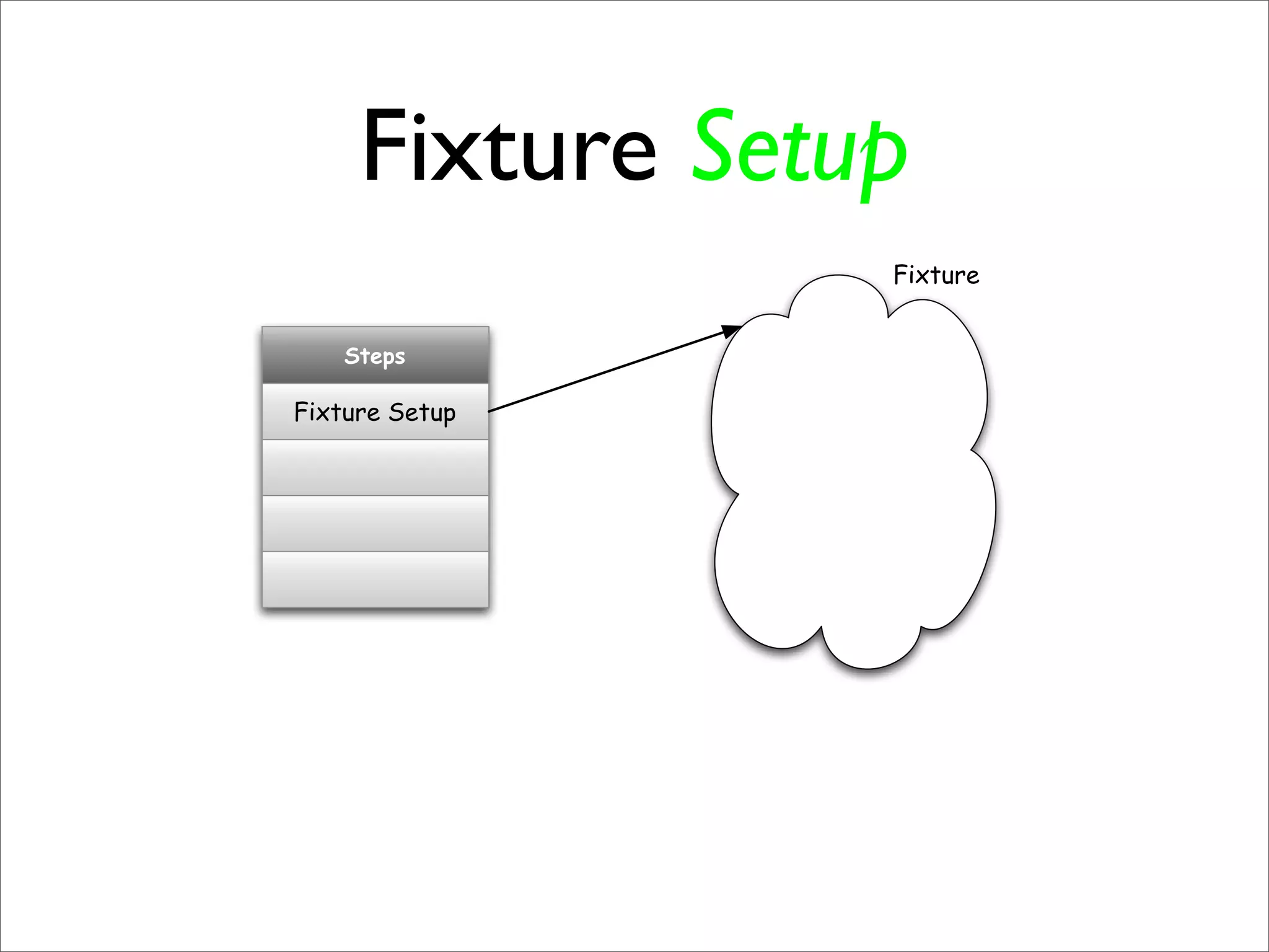 Fixture Setup
                 Fixture


    Steps

Fixture Setup
 