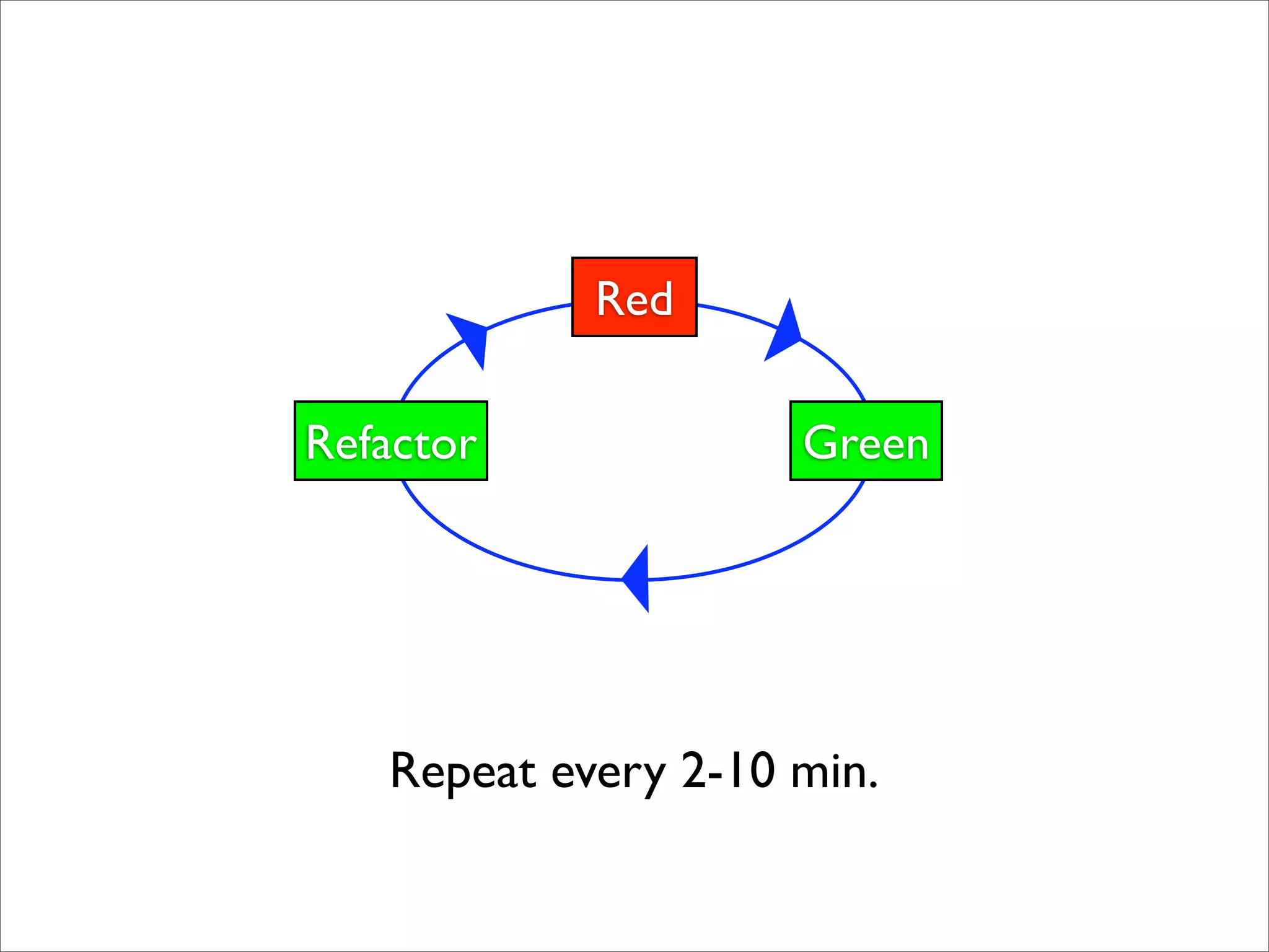 Red

Refactor             Green




   Repeat every 2-10 min.
 