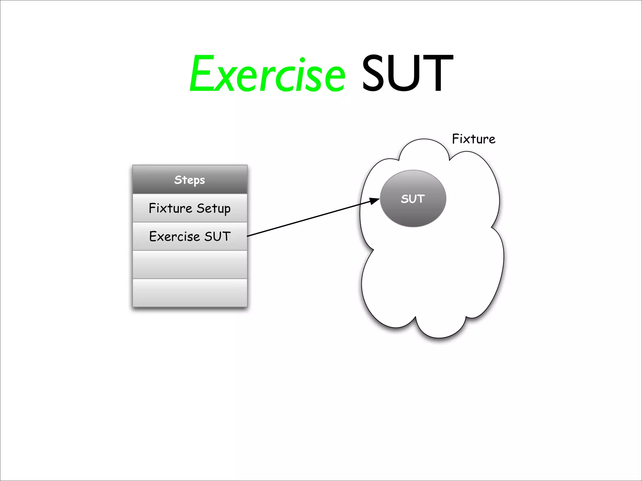 Exercise SUT
                      Fixture


    Steps
                SUT
Fixture Setup

Exercise SUT
 
