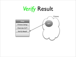 Verify Result
                       Fixture


    Steps
                 SUT
Fixture Setup

Exercise SUT

Verify Result
 