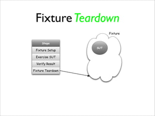 Fixture Teardown
                         Fixture


     Steps
                   SUT
 Fixture Setup

 Exercise SUT

  Verify Result

Fixture Teardown
 