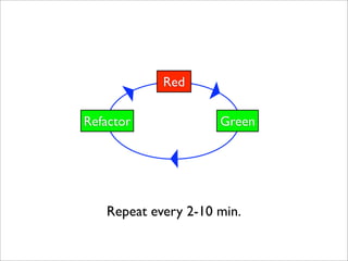 Red

Refactor             Green




   Repeat every 2-10 min.
 