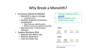 Why Break a Monolith?
• Increases Speed to Market
– Monolith is slow to change
• Long QA cycles
– Quicker response to business
competition
• New features added quickly
• Makes continuous delivery possible
– Microservices + Continuous
Delivery
• Lowers Business Risk
– Reduces the defect rate
– Reduces Downtime
– Fixes are faster too
7
• Amazon deploys once a
second
• Netflix deploys over
5,500 times a day
Source: newrelic.com
 