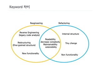 Keyword 차이



                   Reegineering                  Refactoring



        Reverse Engineering
                                                      Internal structure
       (legacy code analysis)
                                    Readability
      Restructuring             decrease complexity
                                                          Tiny change
 (Fine-grained structure)         Maintainability
                                     extensibility

          New functionality
                                                      Non functionality
 