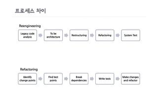 프로세스 차이

Reengineering

 Legacy code        To be
                                Restructuring   Refactoring    System Test
   analysis      architecture




 Refactoring

    Identify      Find test        Break                      Make changes
                                                Write tests
 change points     points       dependencies                   and refactor
 