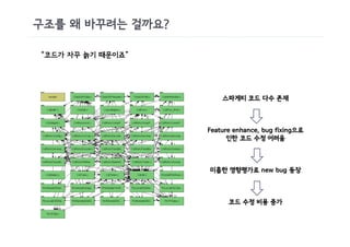 구조를 왜 바꾸려는 걸까요?

“코드가 자꾸 늙기 때문이죠”




                       스파게티 코드 다수 존재



                   Feature enhance, bug fixing으로
                         인한 코드 수정 어려움



                   미흡한 영향평가로 new bug 등장



                         코드 수정 비용 증가
 