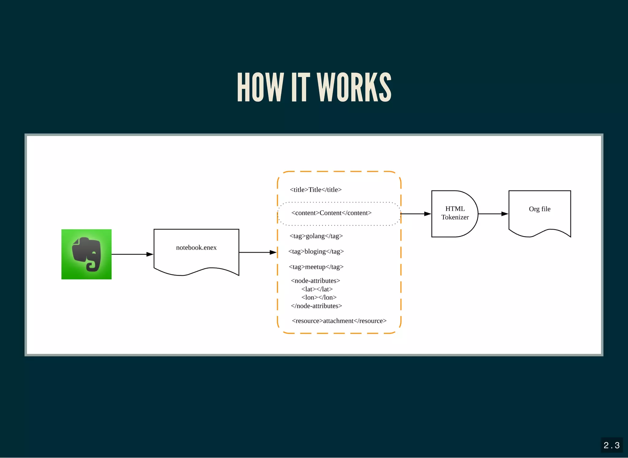 HOW IT WORKSHOW IT WORKS
2 . 3
 